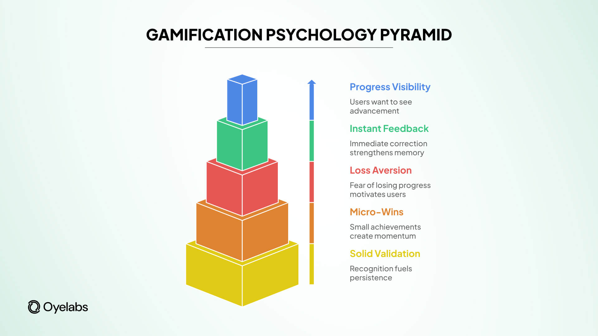 gamification psychology pyramid