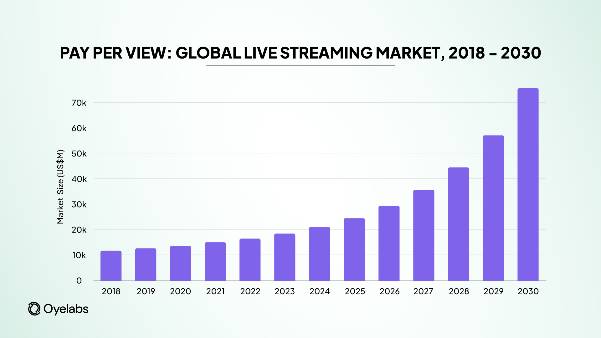global pay-per-view live streaming marketsize