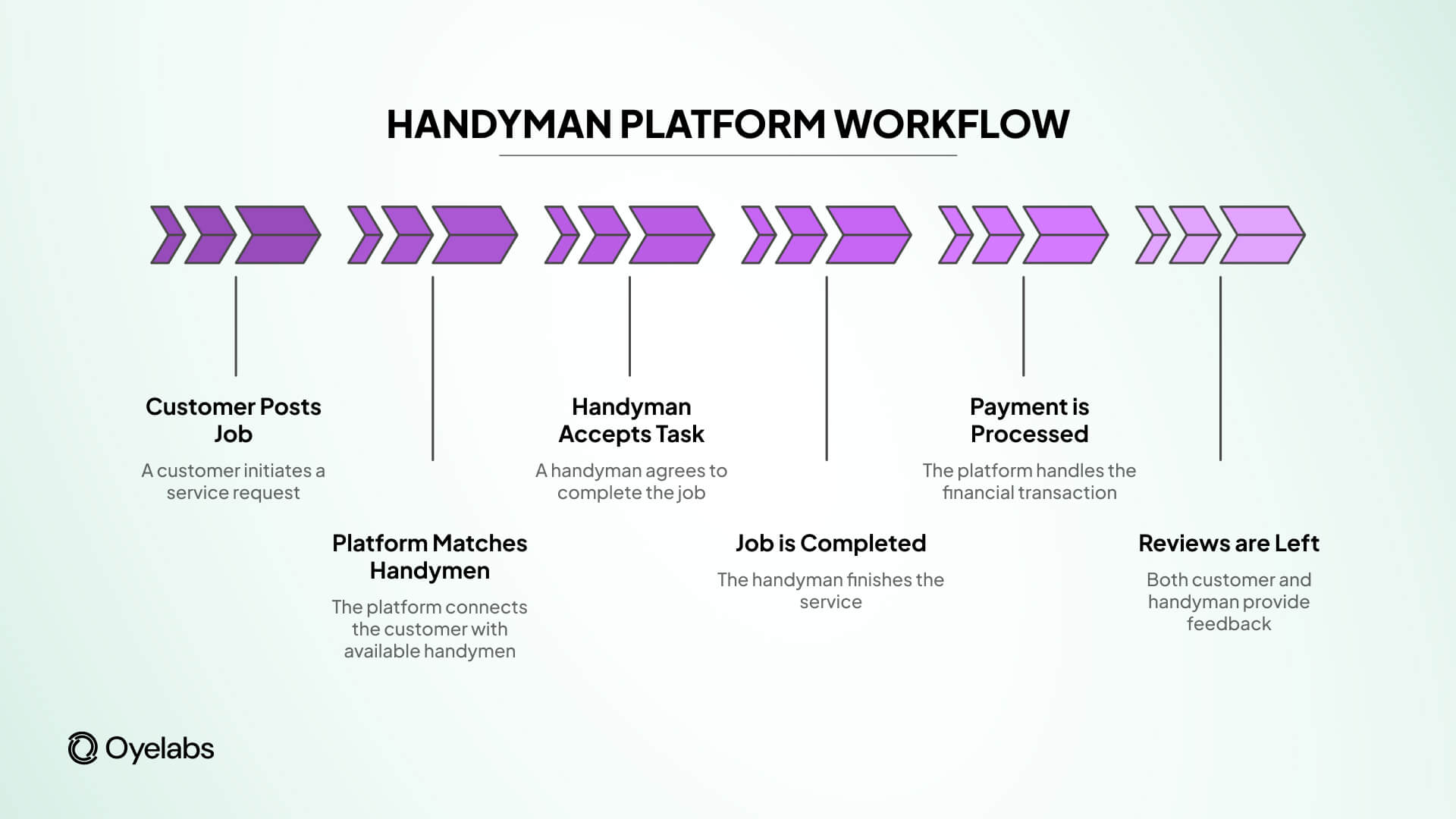 handyman platform workflow