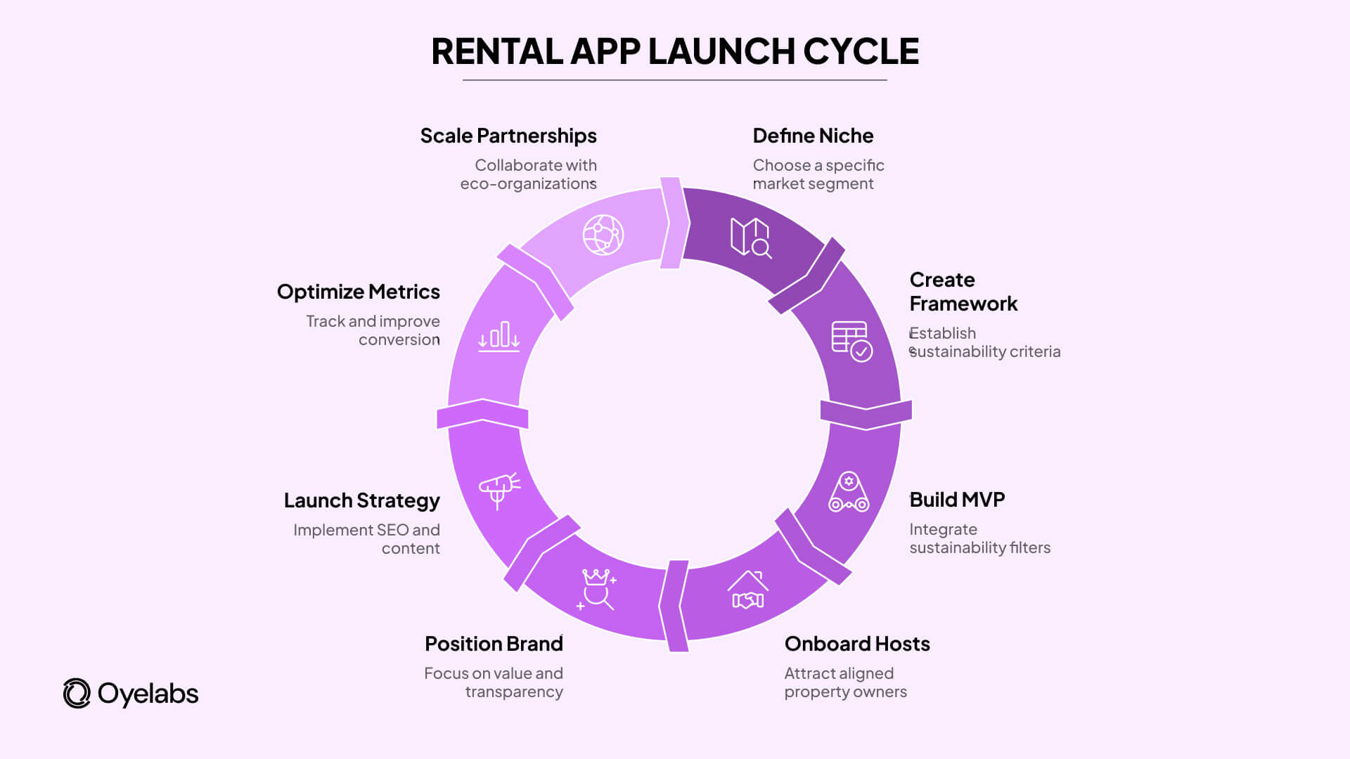 rental apps launch cycle