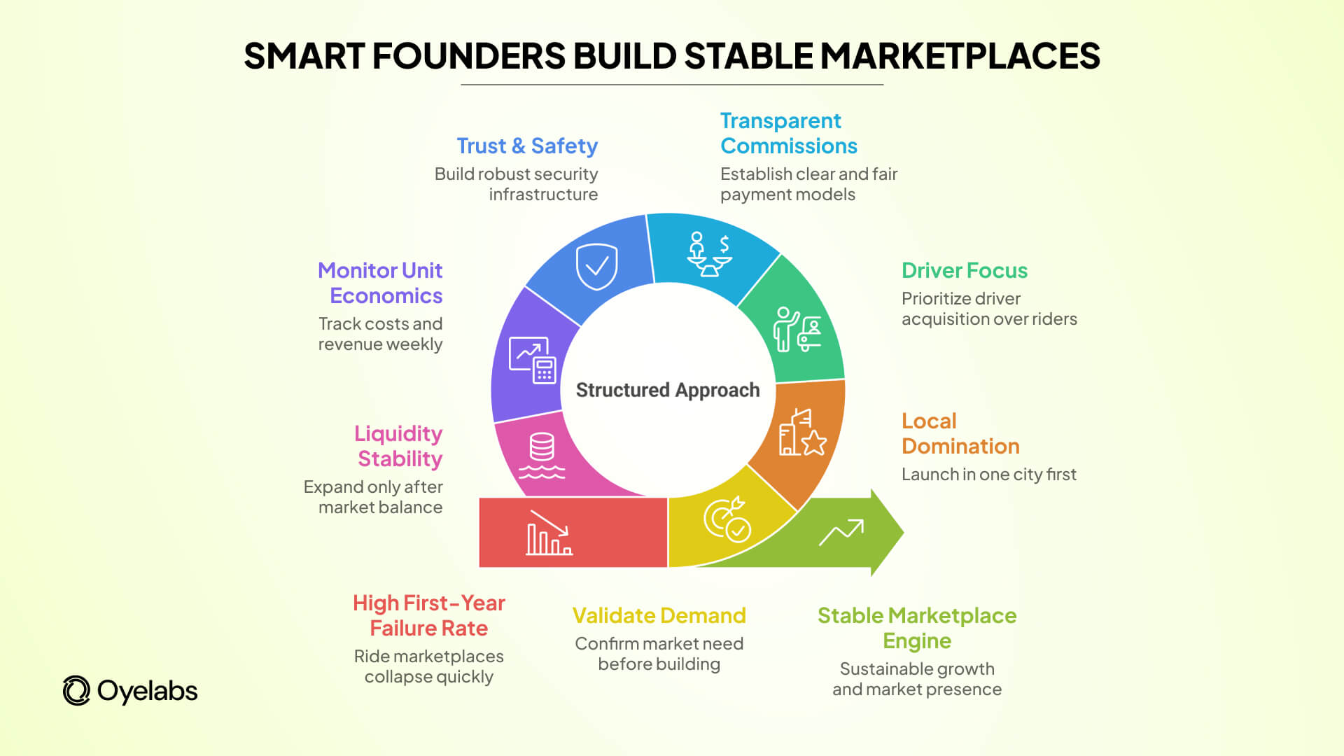 smart founders build smart marketplaces