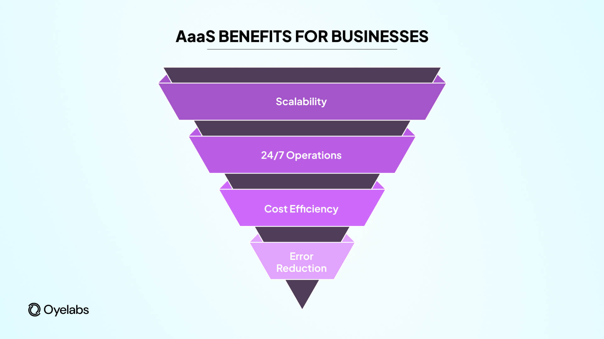 AaaS benefits for businesses