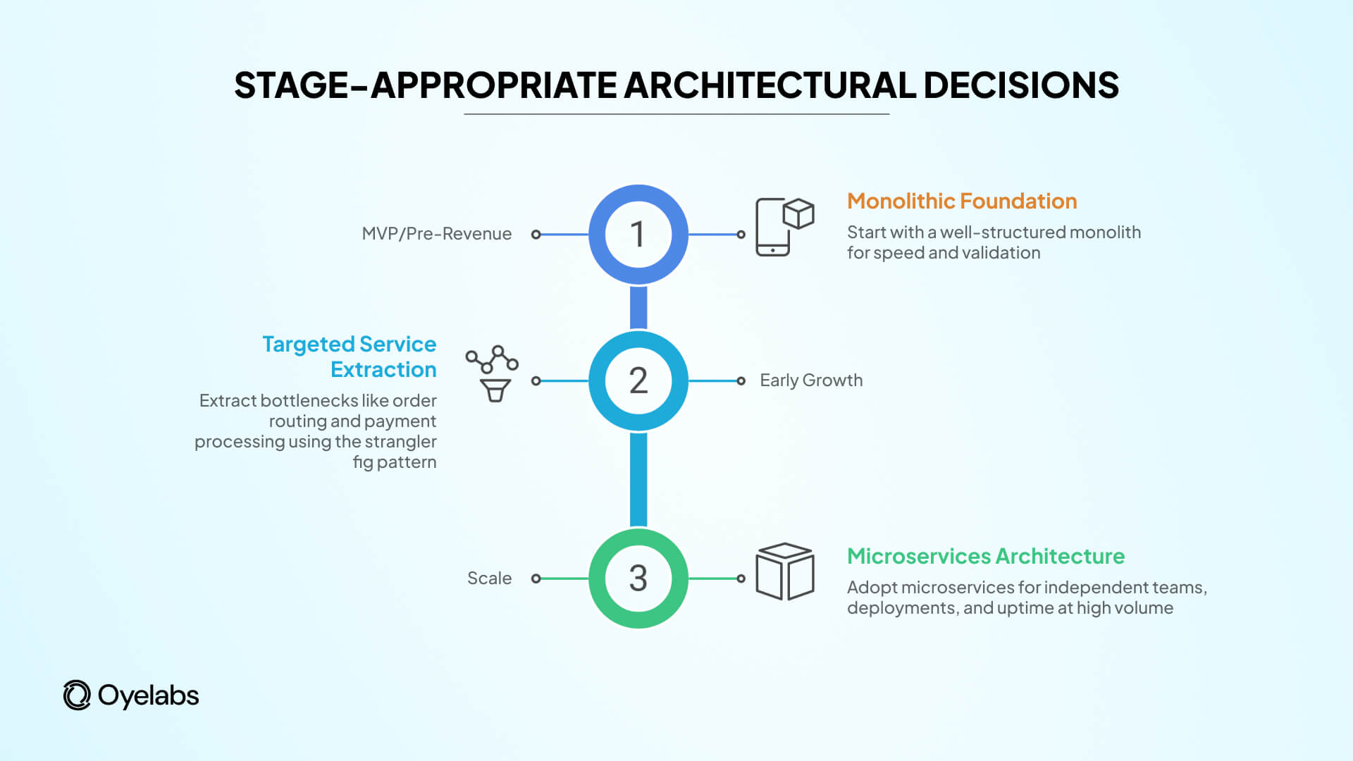 architectural decisions
