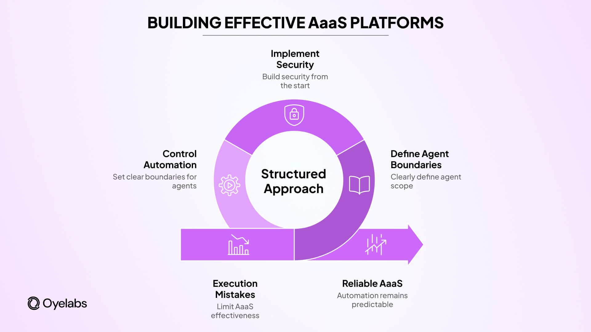 building effective Aaas platforms