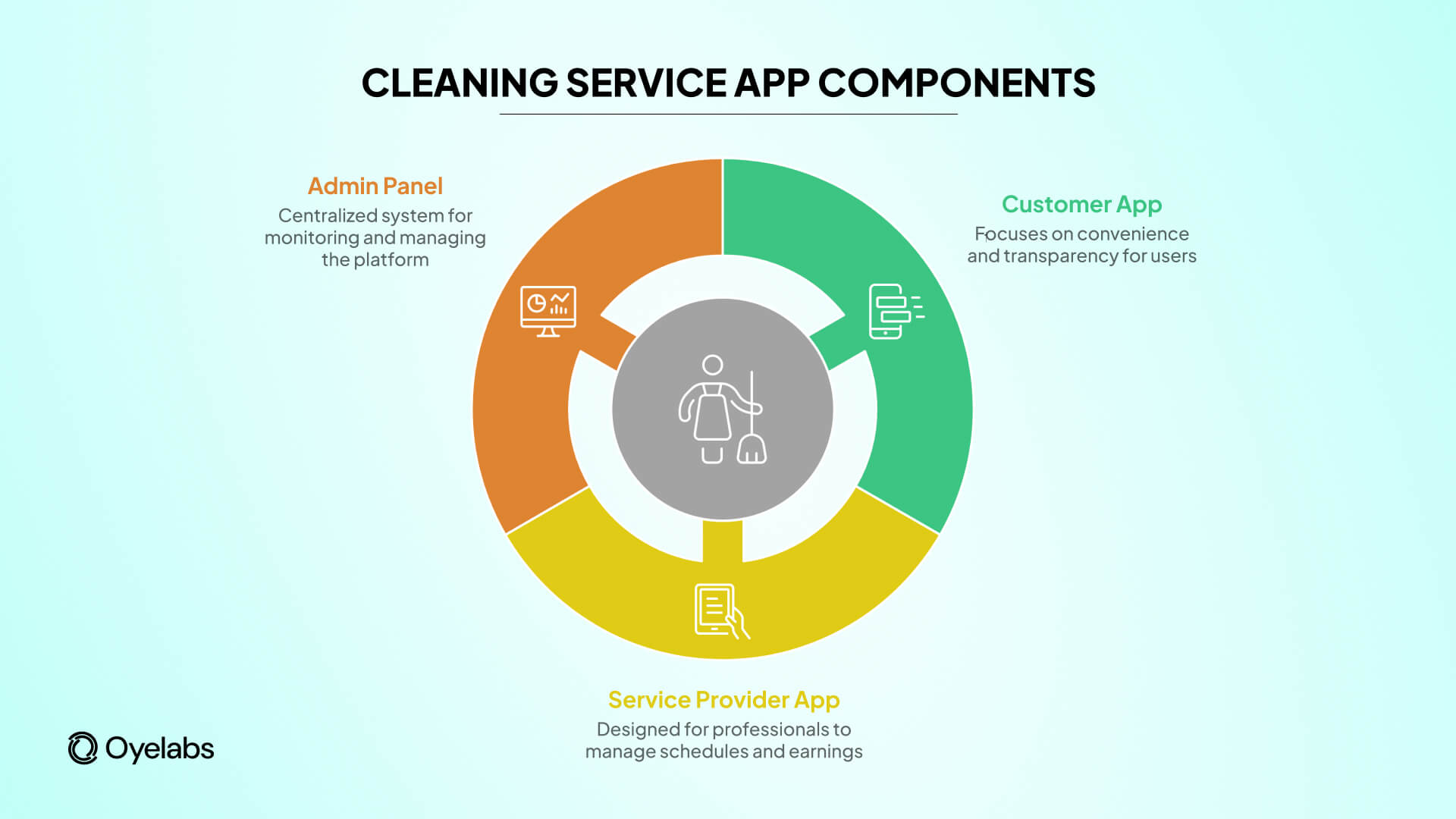 cleaning service app components