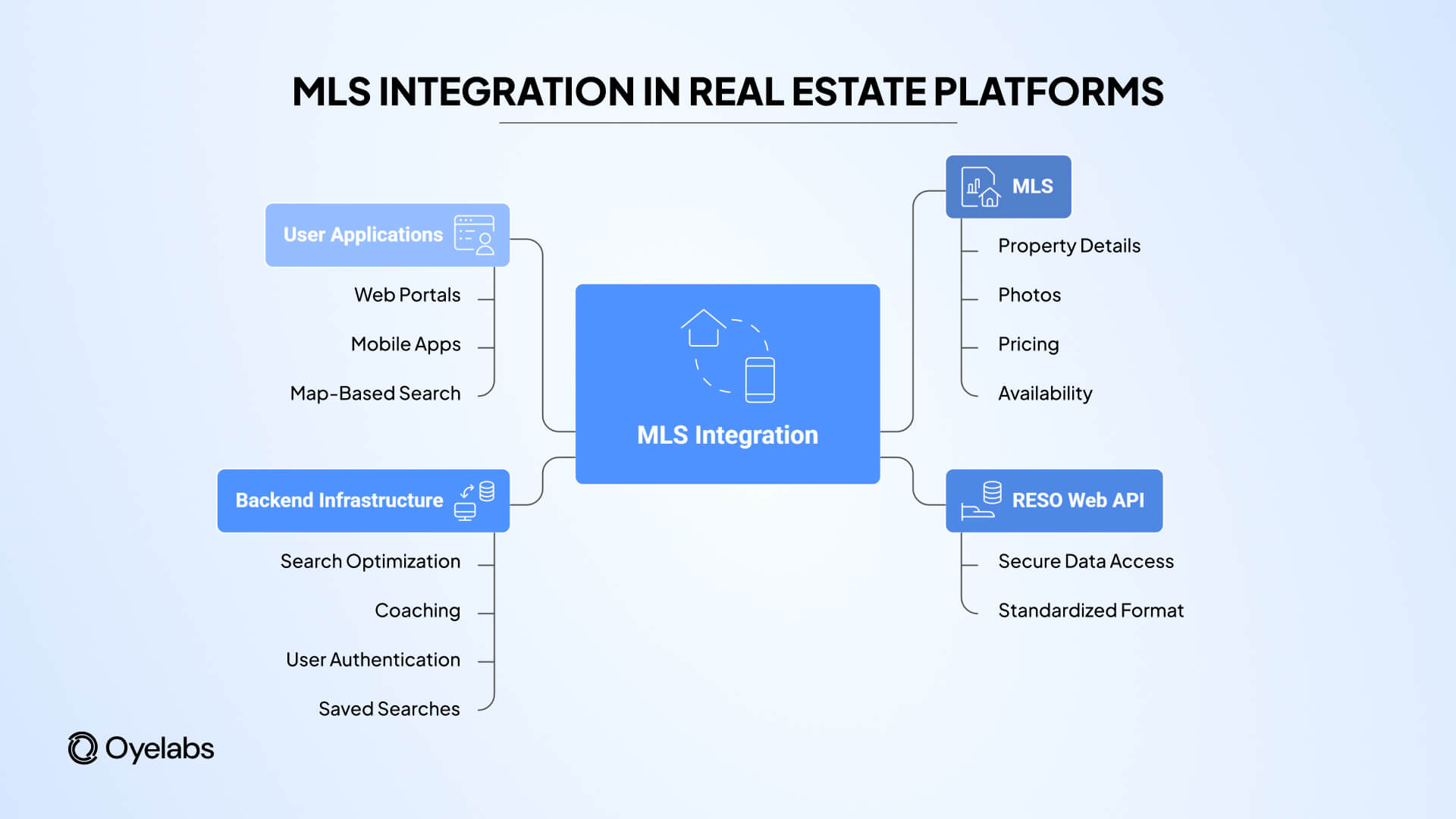mls integrations in real estate platforms