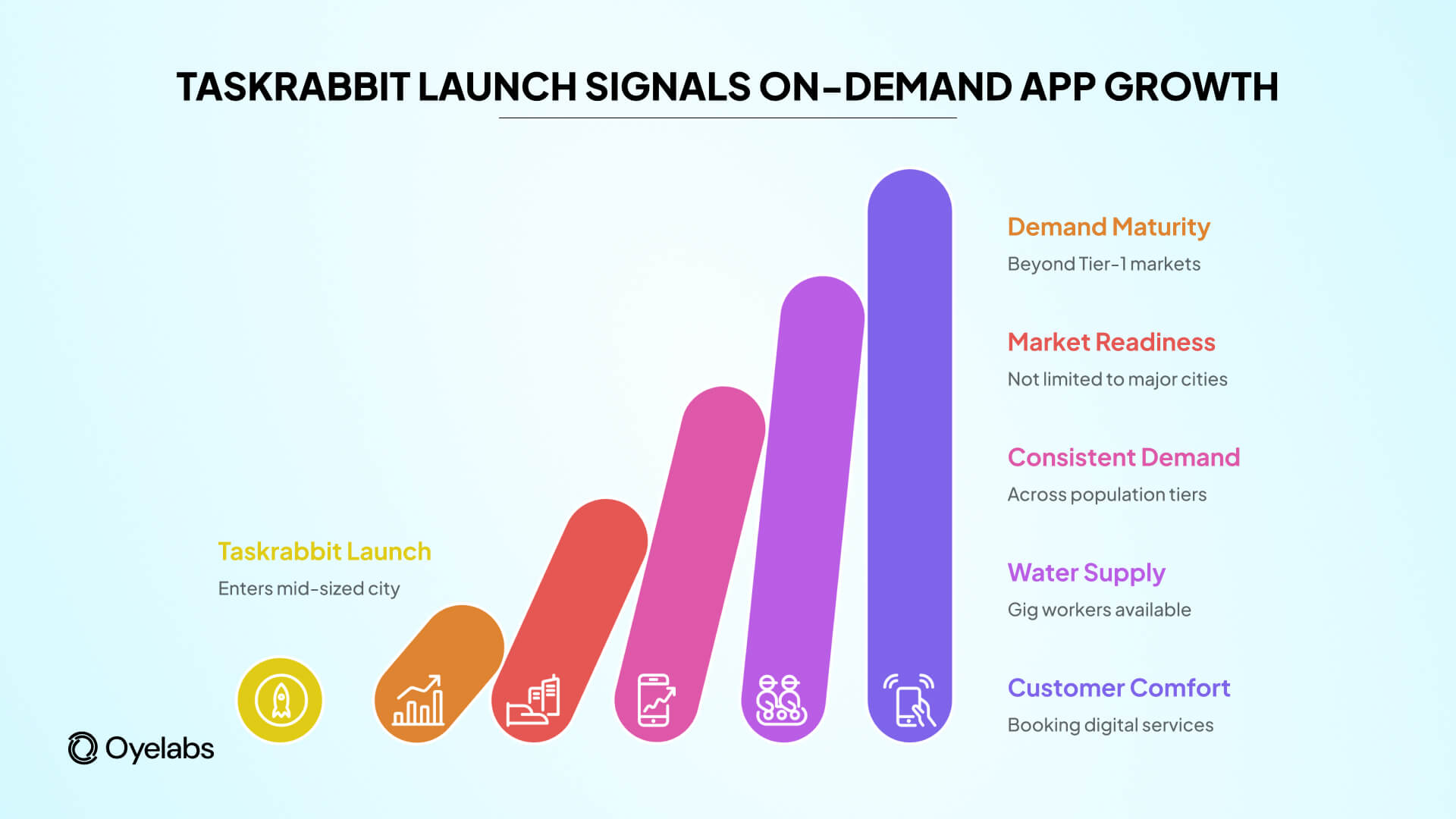 on-demand app growth