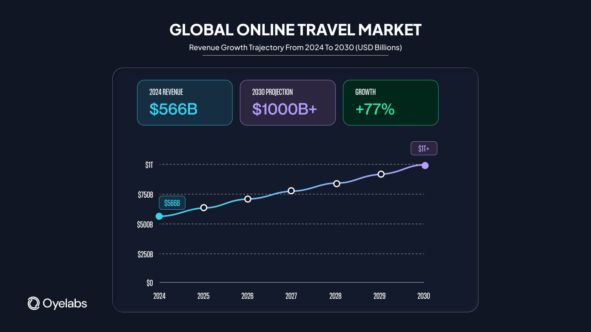 online travel market