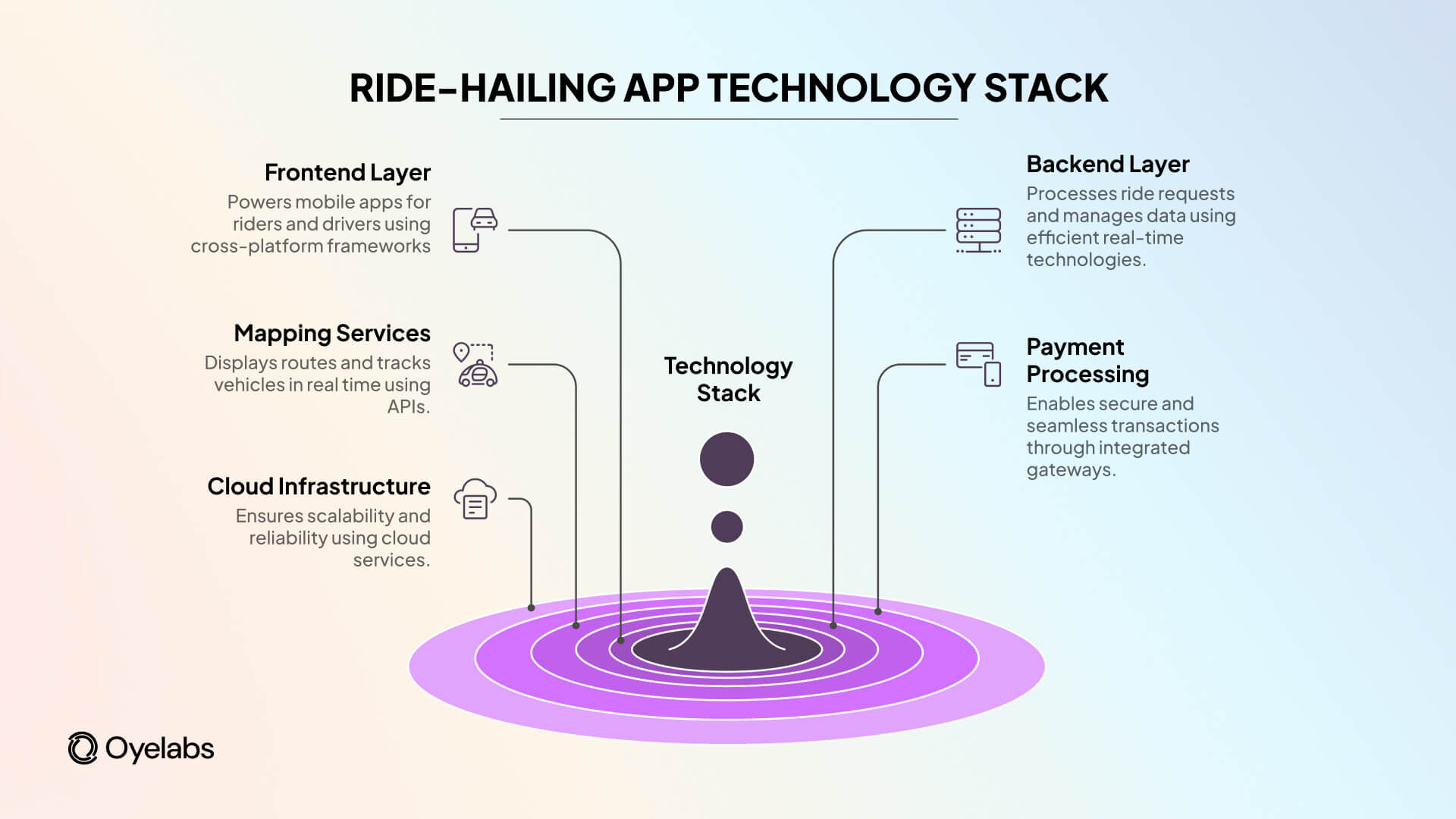 wego ride hailing app technology stack