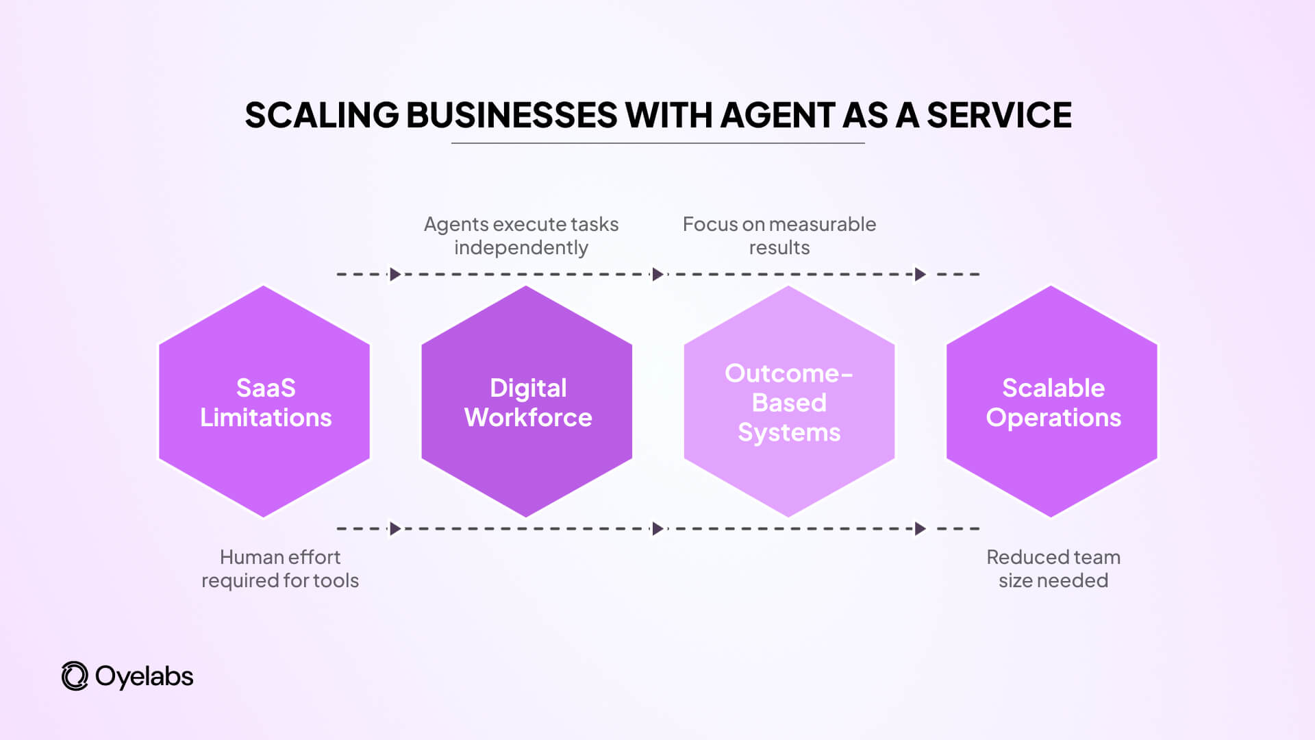 scaling business with agent