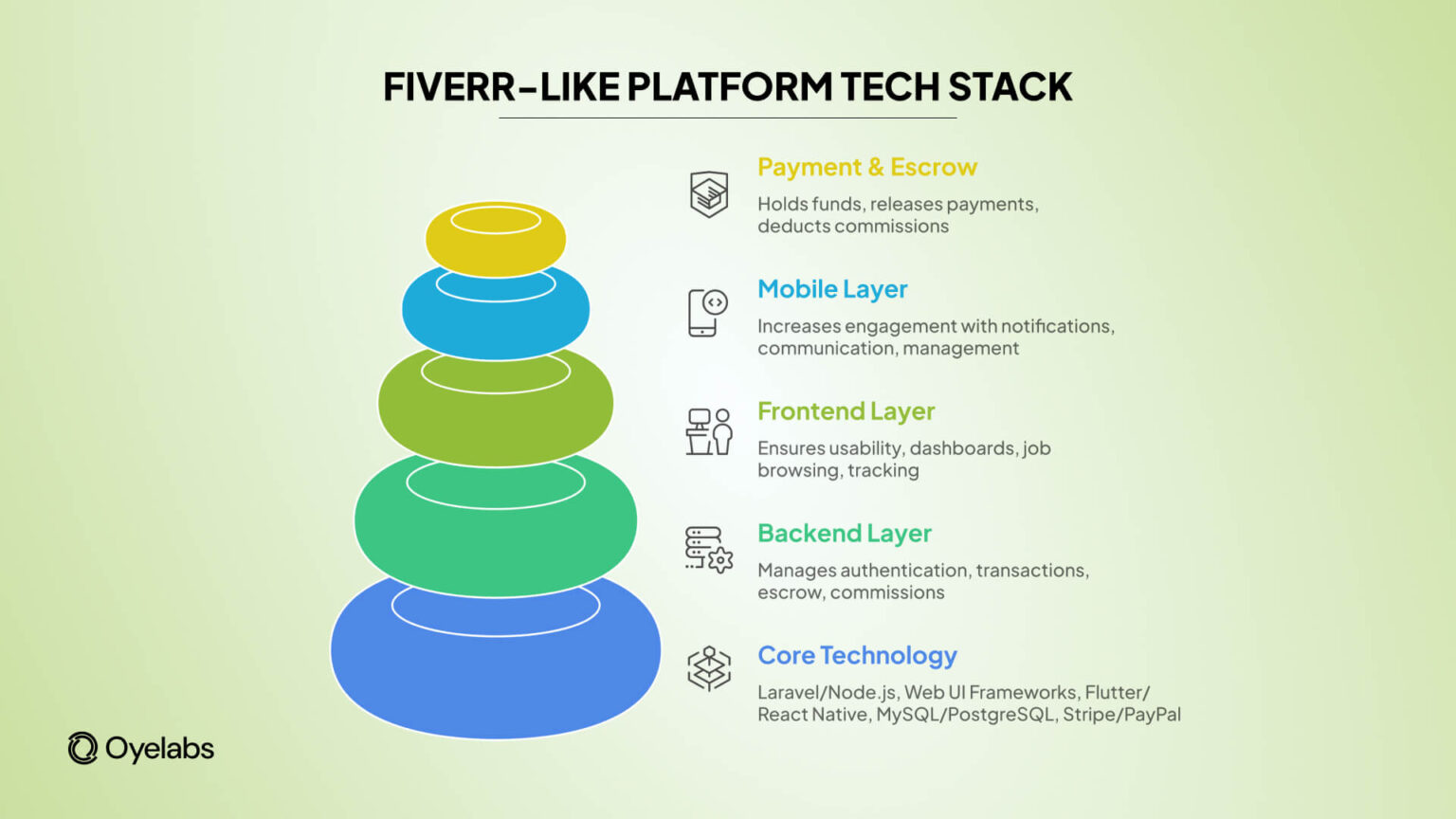 Stack Like Structures How I Choose the Right Tech Stack for Fiverr-Like Platforms