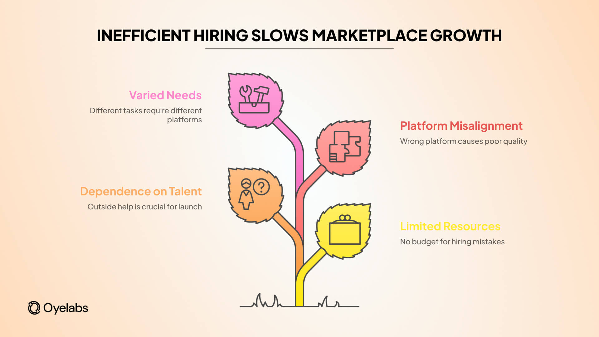 insufficient hiring slows marketplace growth