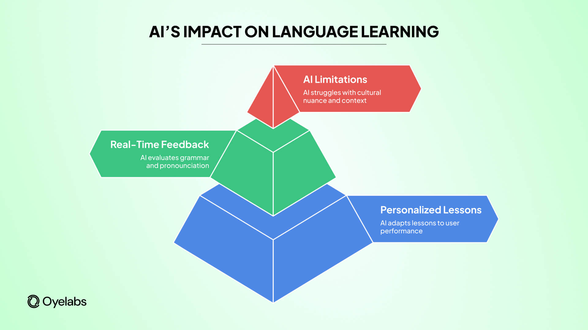 AI impact on language learning apps (1)