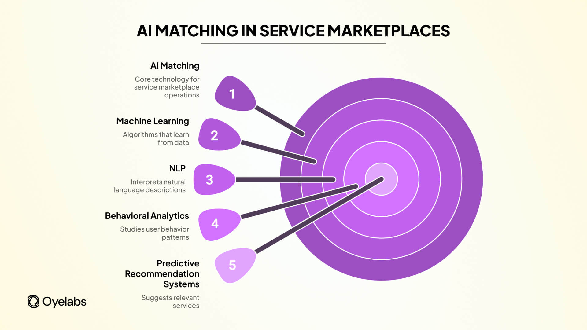 AI matching in service marketplaces (1)