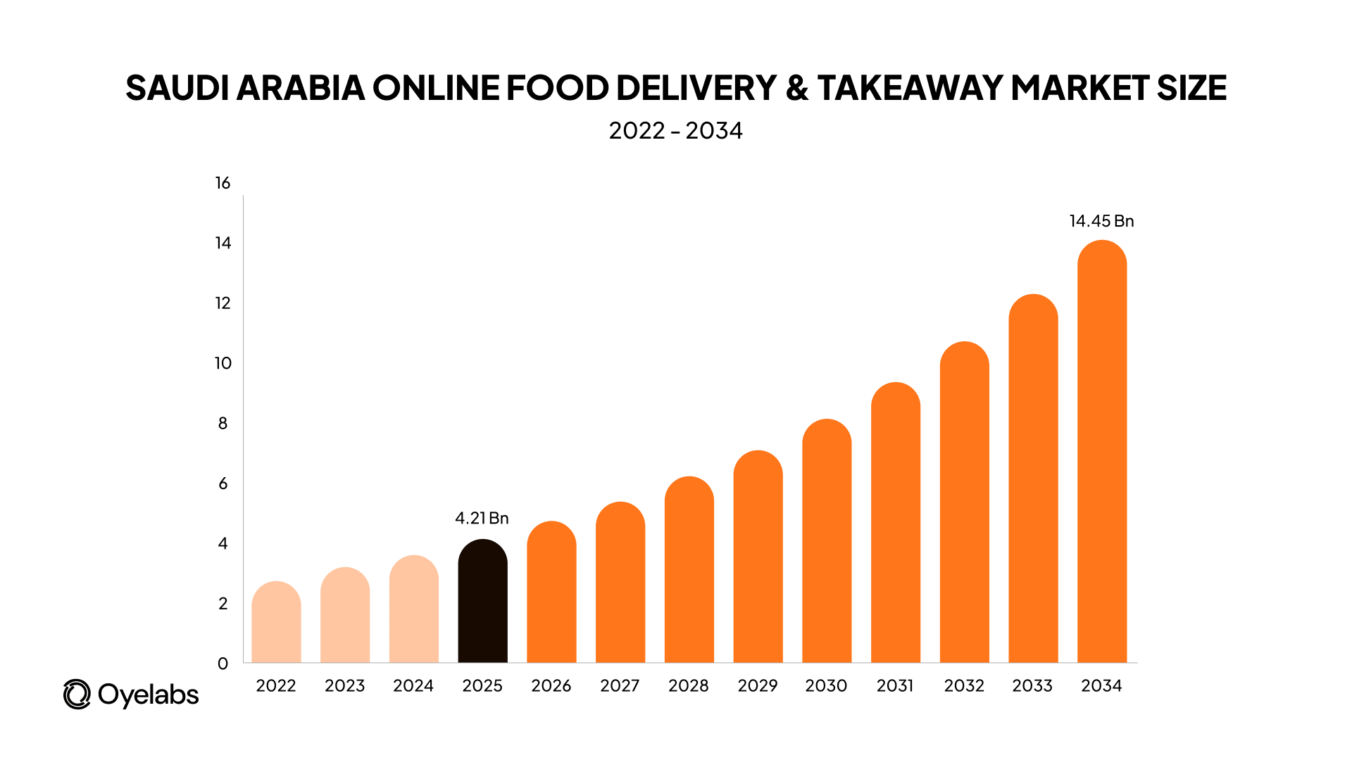 The Middle East and Africa online food delivery market