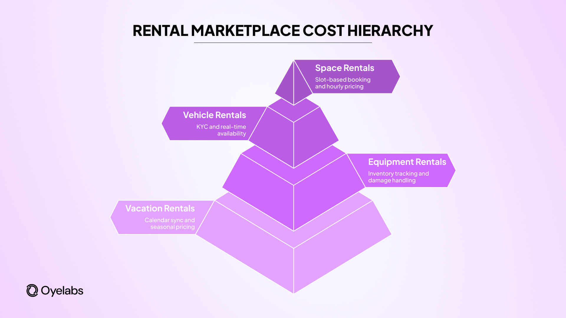 cost hierarchy of rental marketplace platform