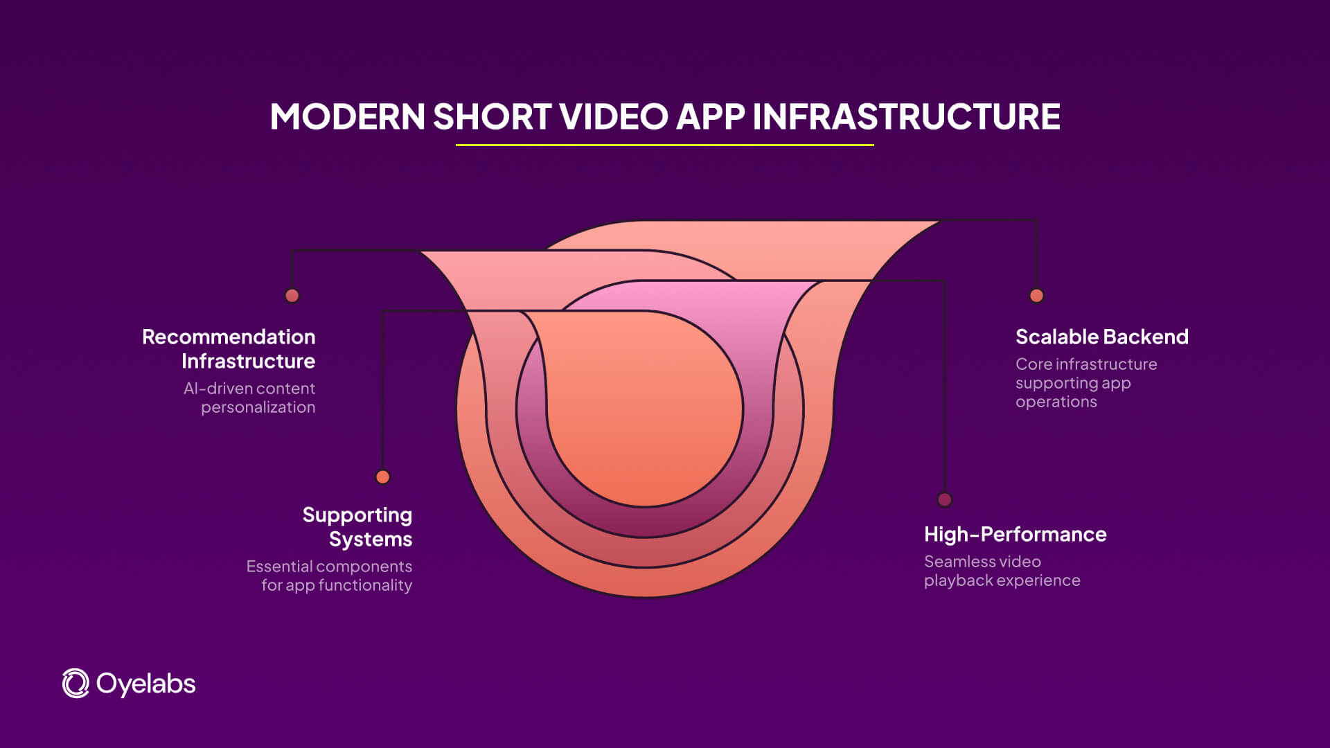 modern short-videos app infrastructure