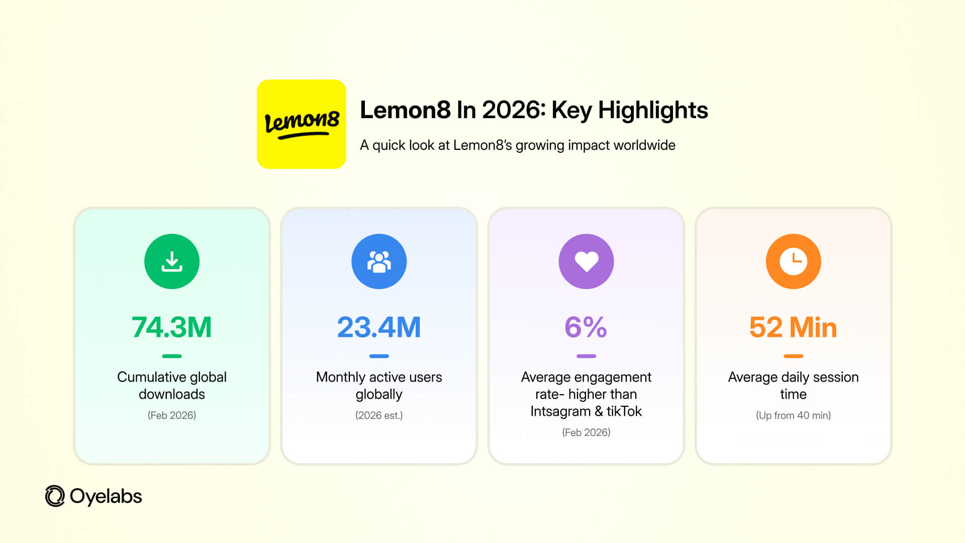 Lemon8 has surpassed 74.3 million cumulative downloads worldwid