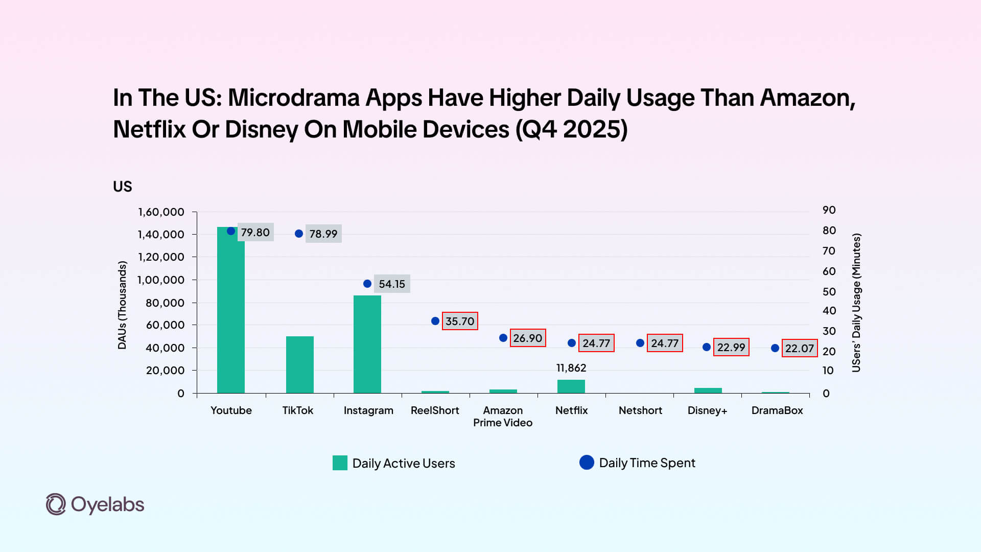 ReelShort users in the US averaged 35.7 minutes per day