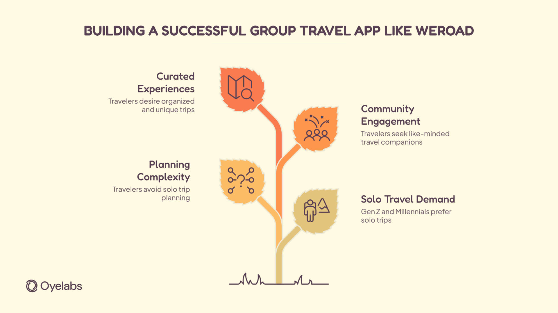 building successful travel app like weroad