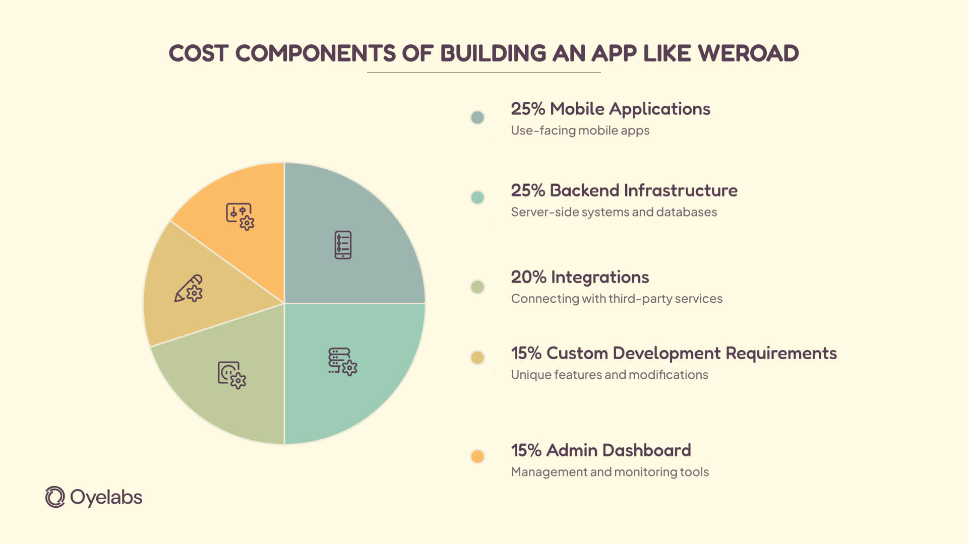 cost components of app like weroad