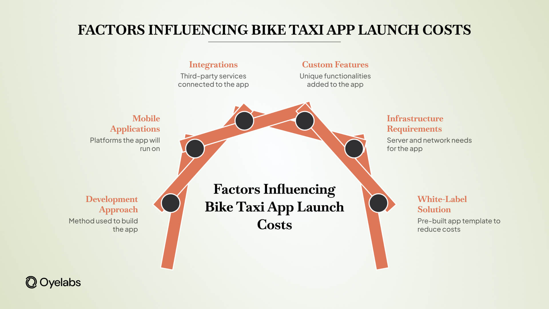 factors influencing bike taxi app cost
