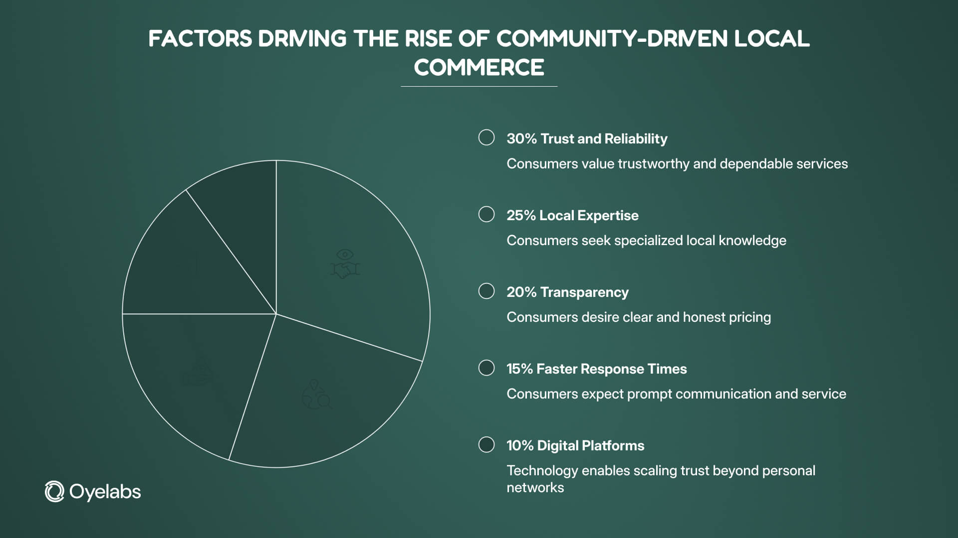 factors of community driven local service