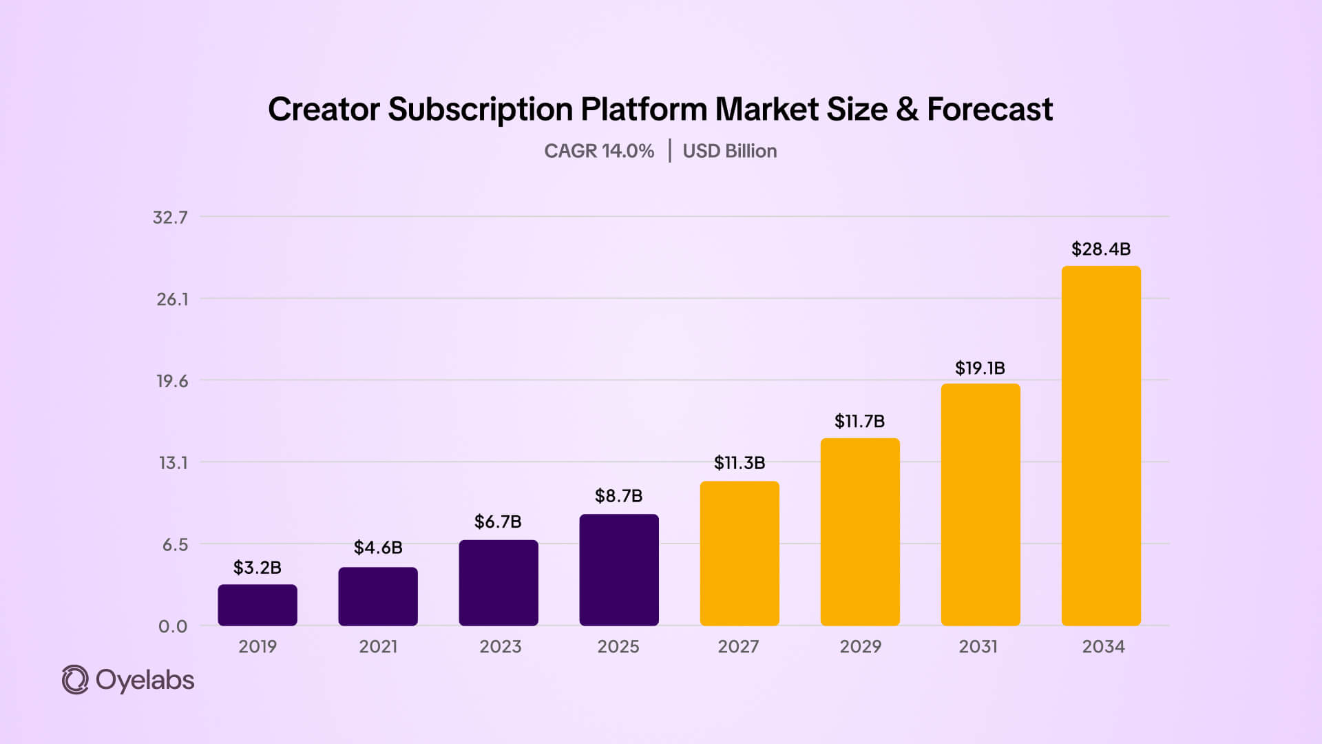 global creator subscription platform marketsize