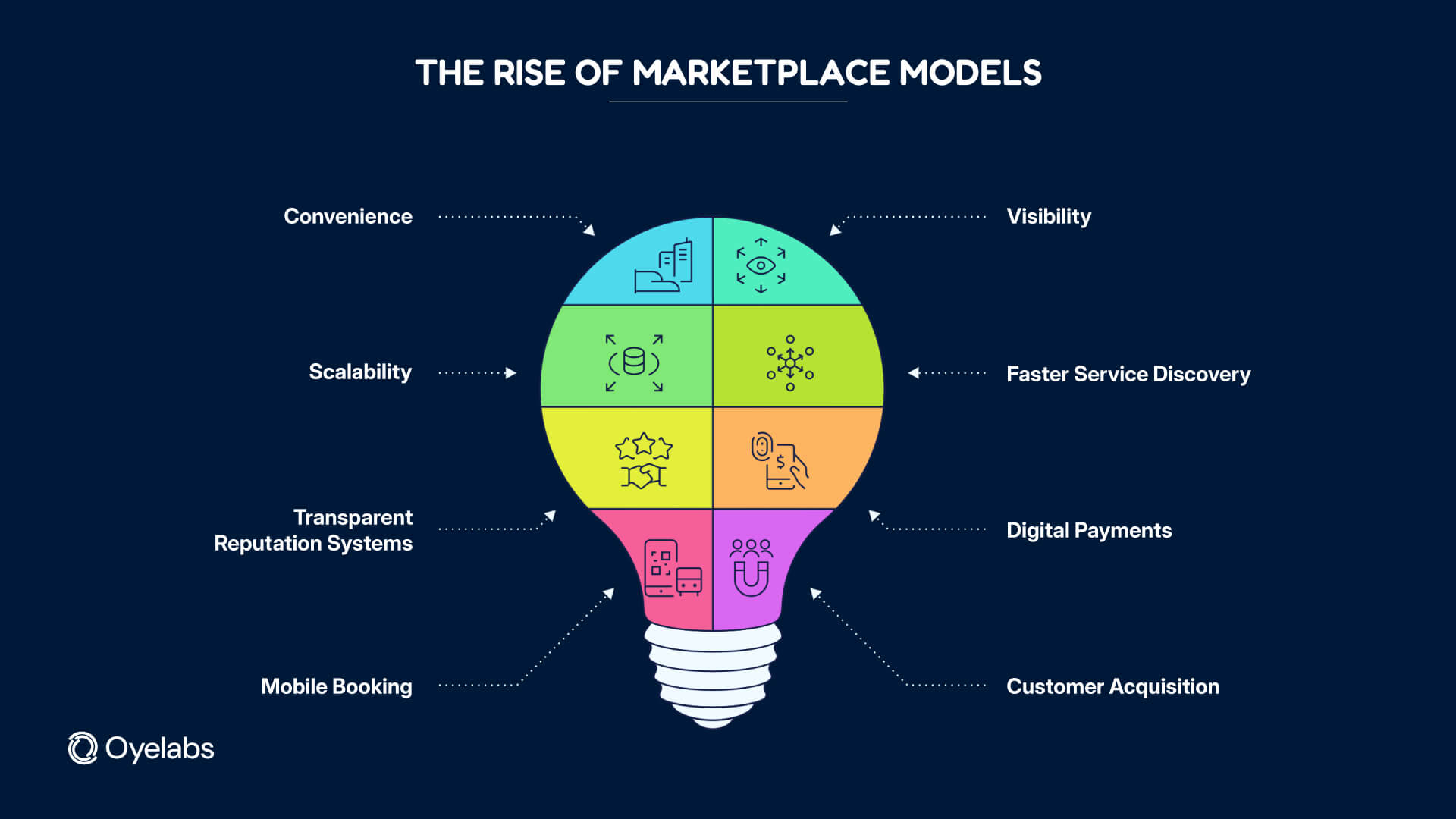 rise of marketplace models