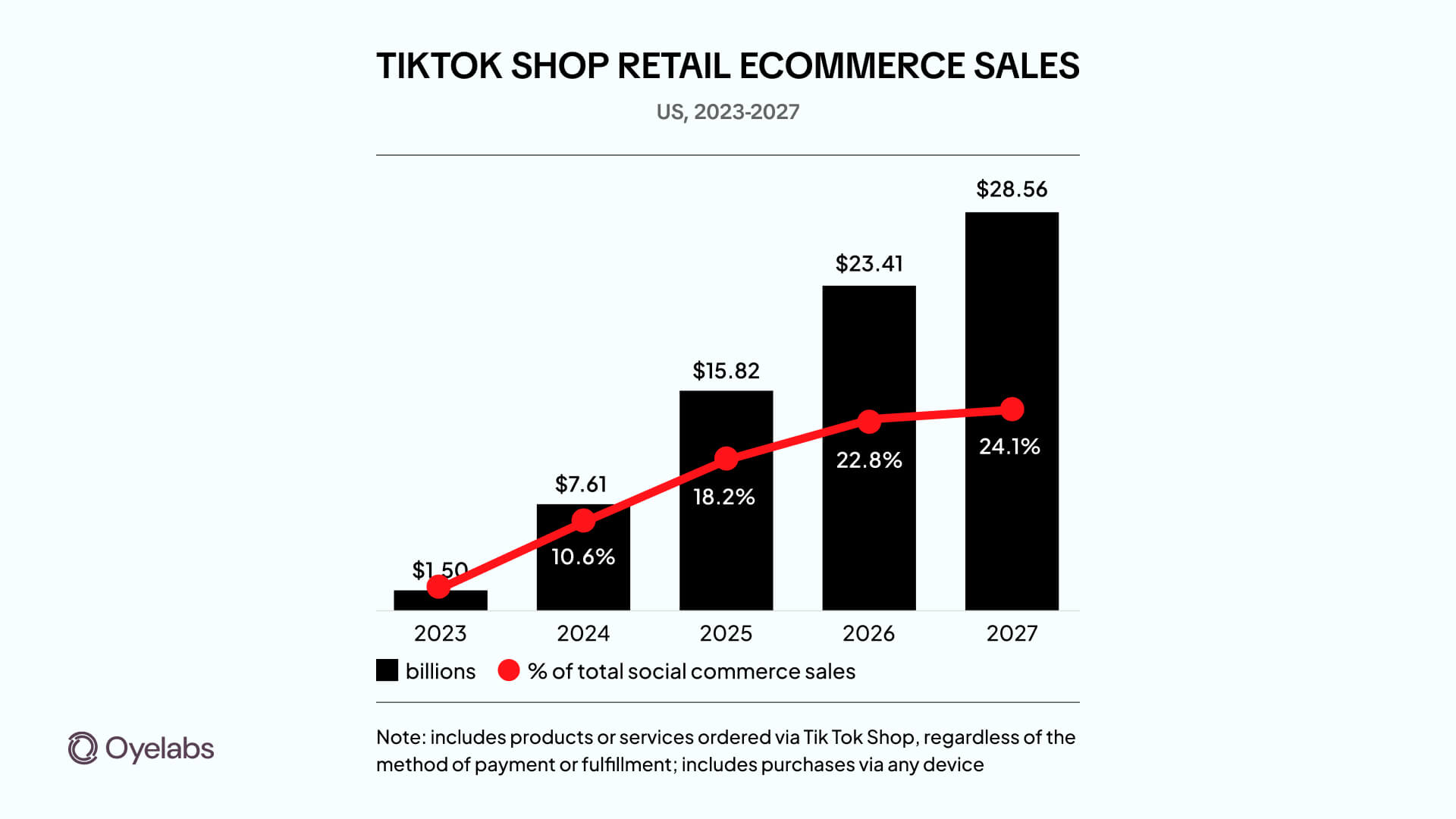 total US social commerce statistics
