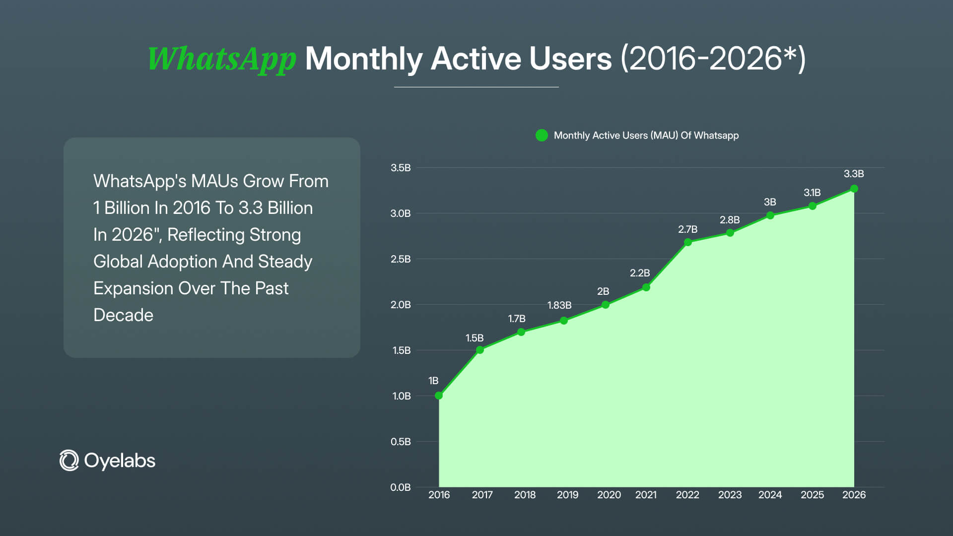WhatsApp Statistics 2026