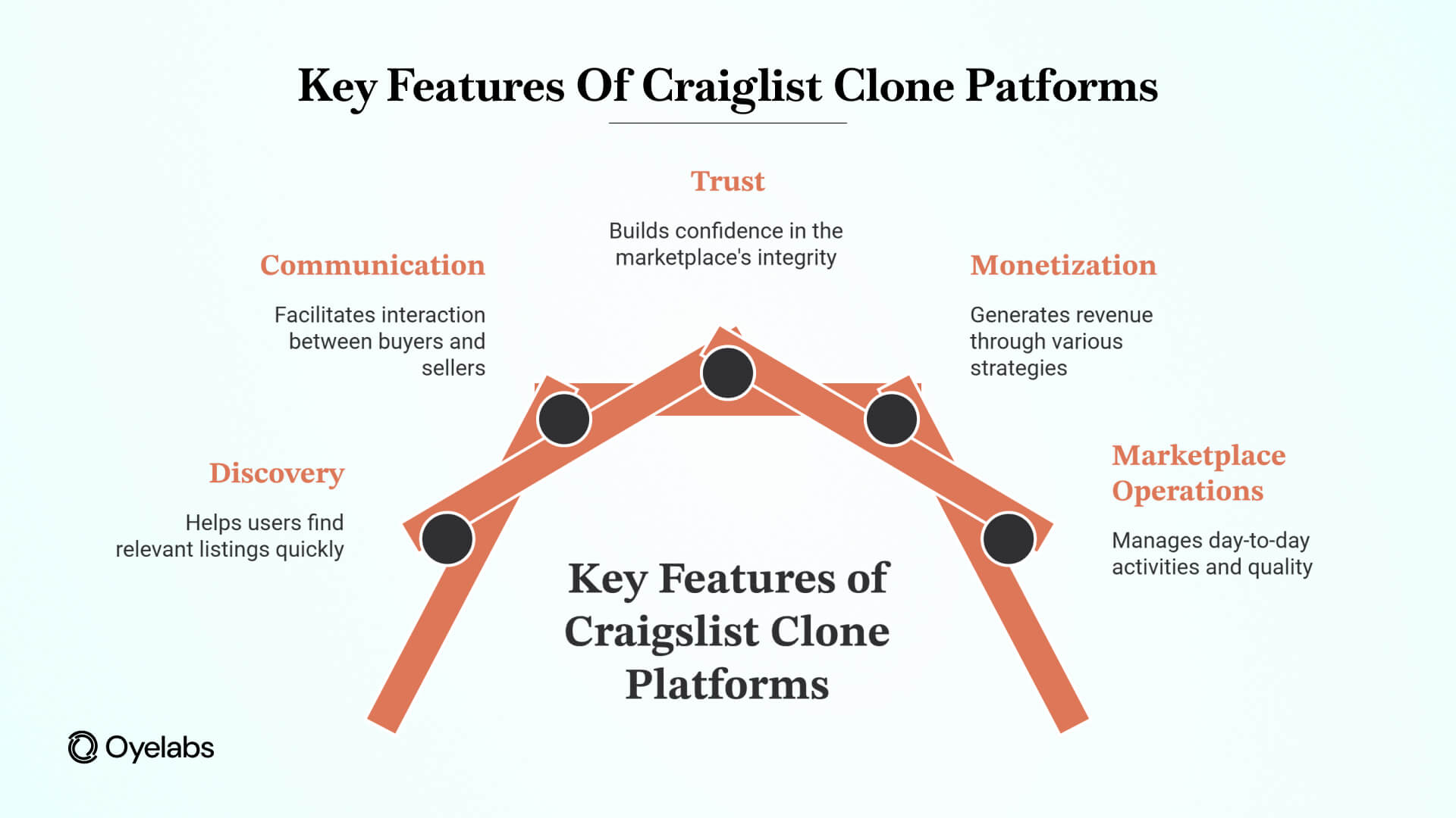 key features of craigslists clone (1)
