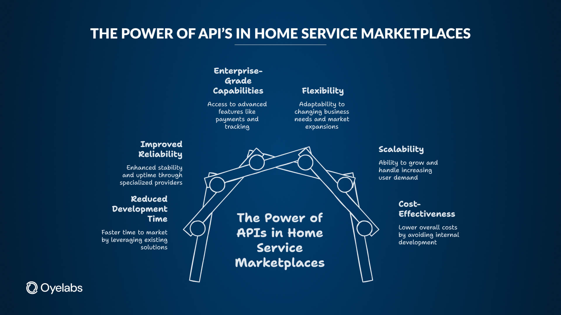 power of api in home service marketplaces