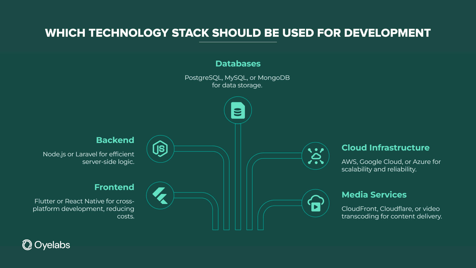 tech stack for tiktok clone