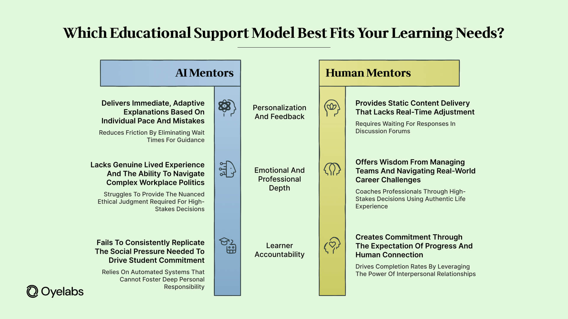 which educational support model best fits your learning needs