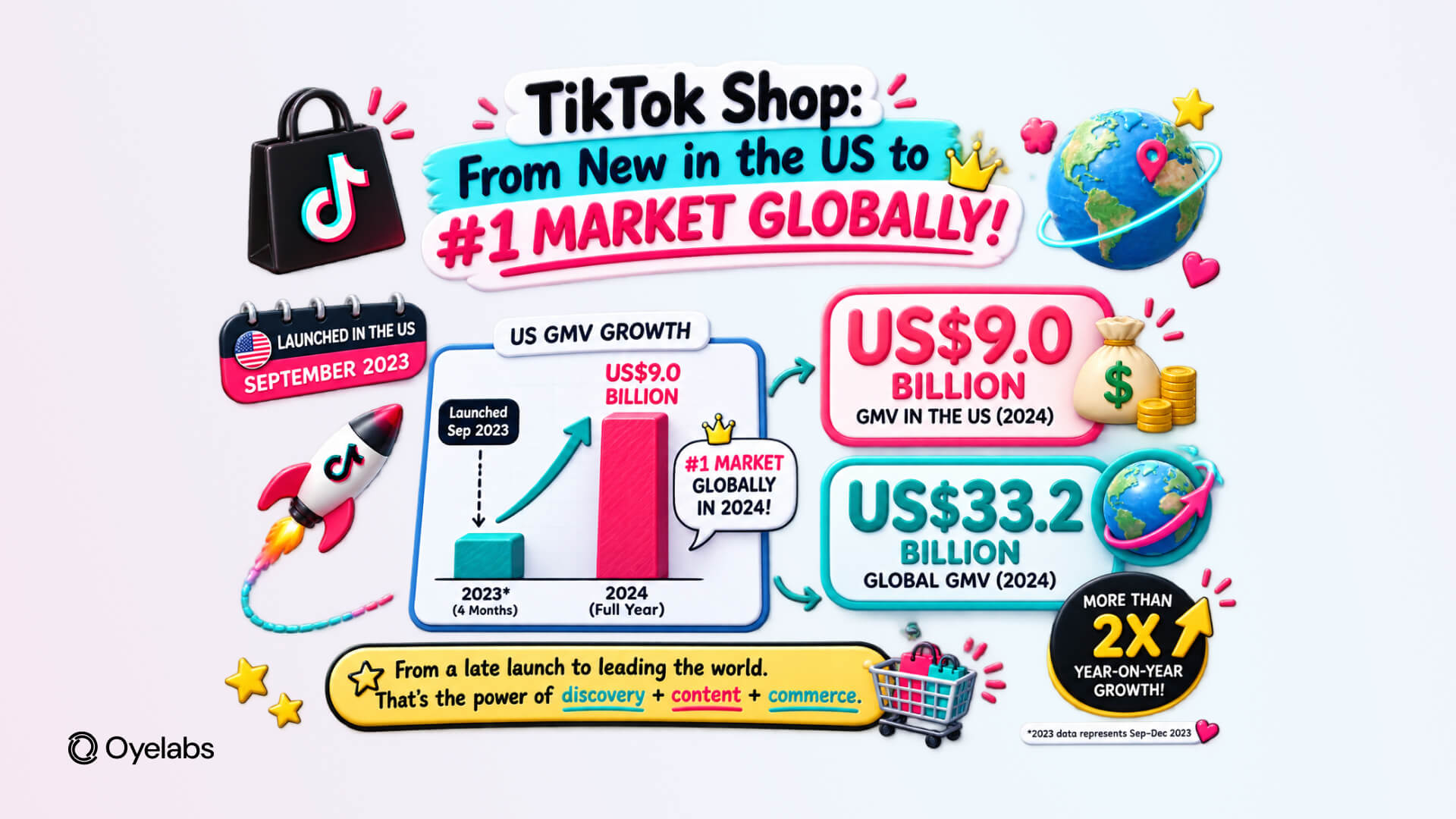 TikTok Shop generated $9 billion in U.S. GMV