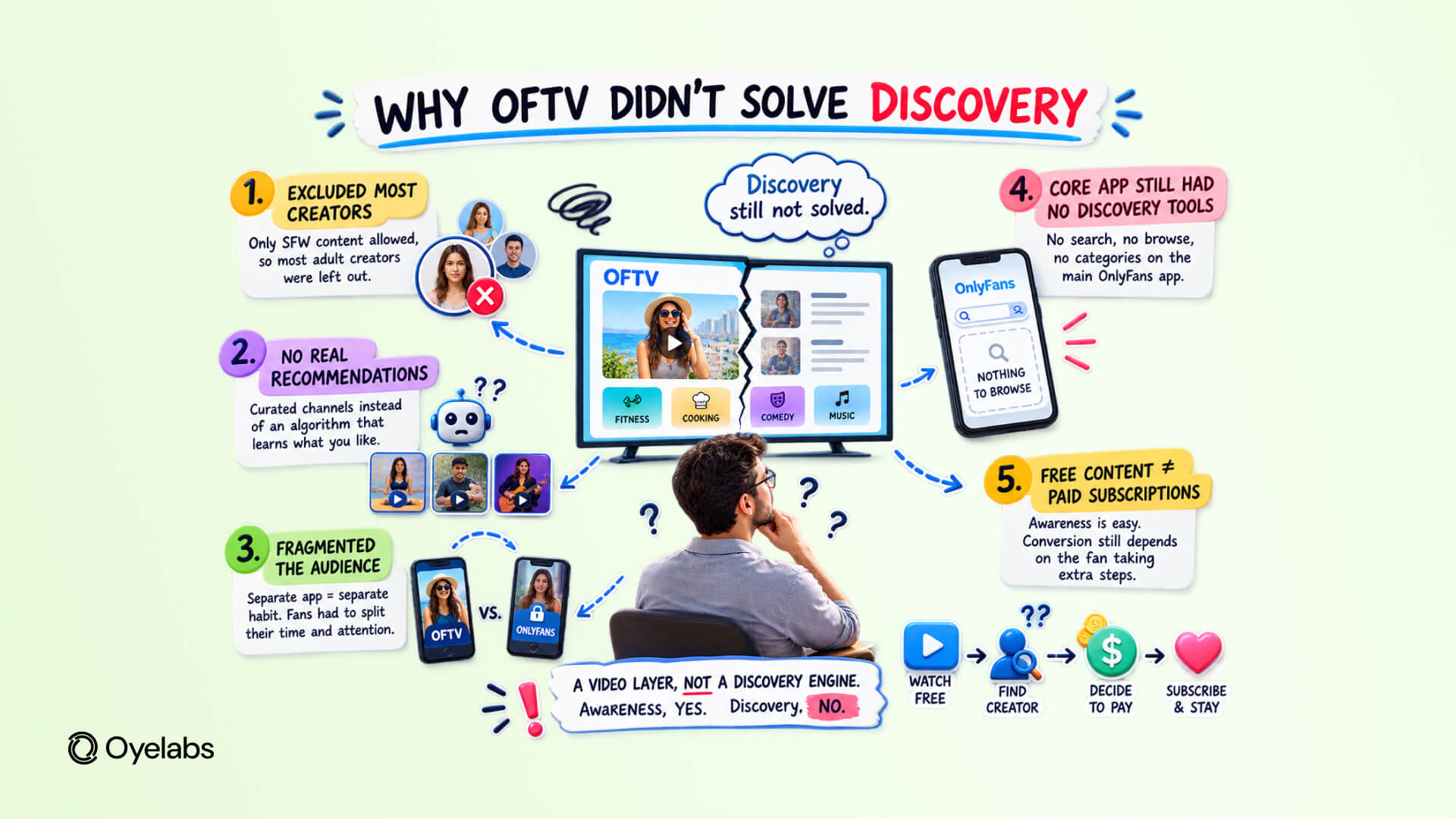 Where OFTV Fell Short on Solving Discovery