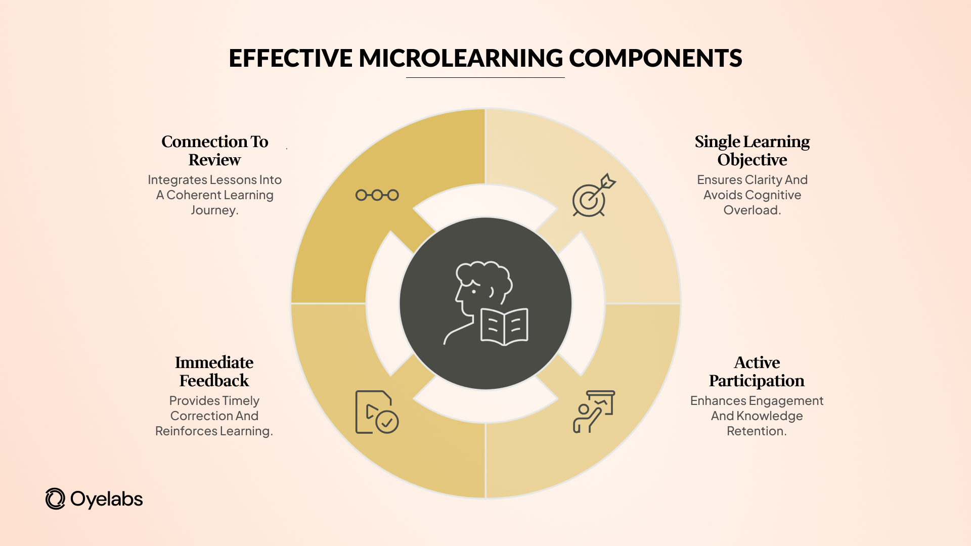 effective microlearning components of app