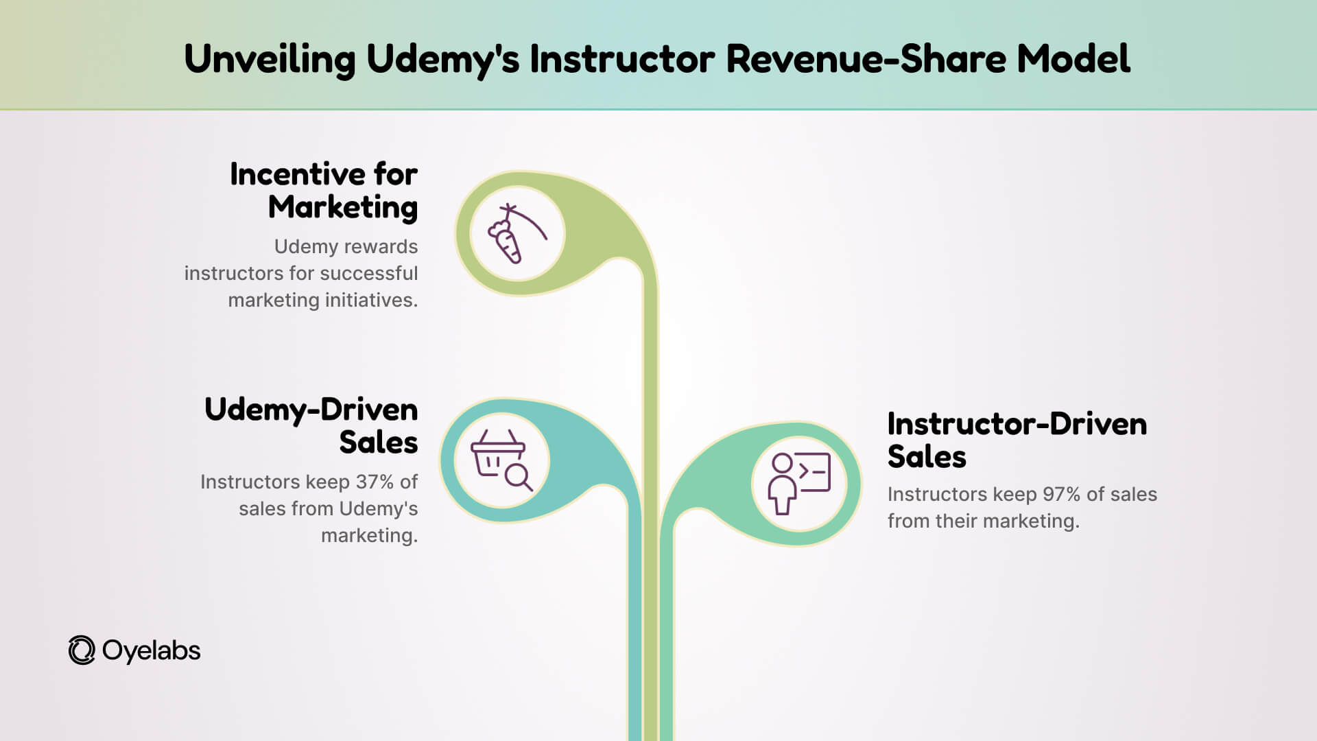 udemy instructor revenue share model (1)