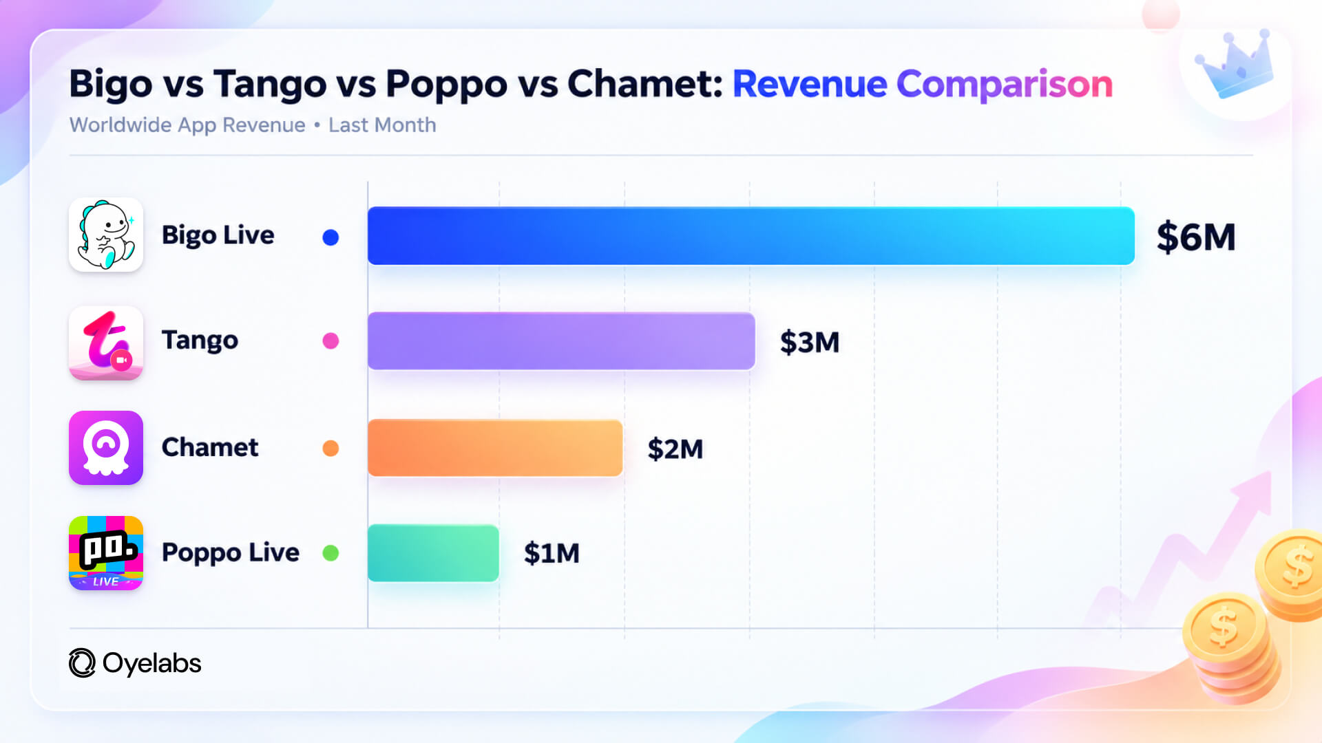 Bigo vs Tango vs Poppo vs Chamet- revenue-comparison
