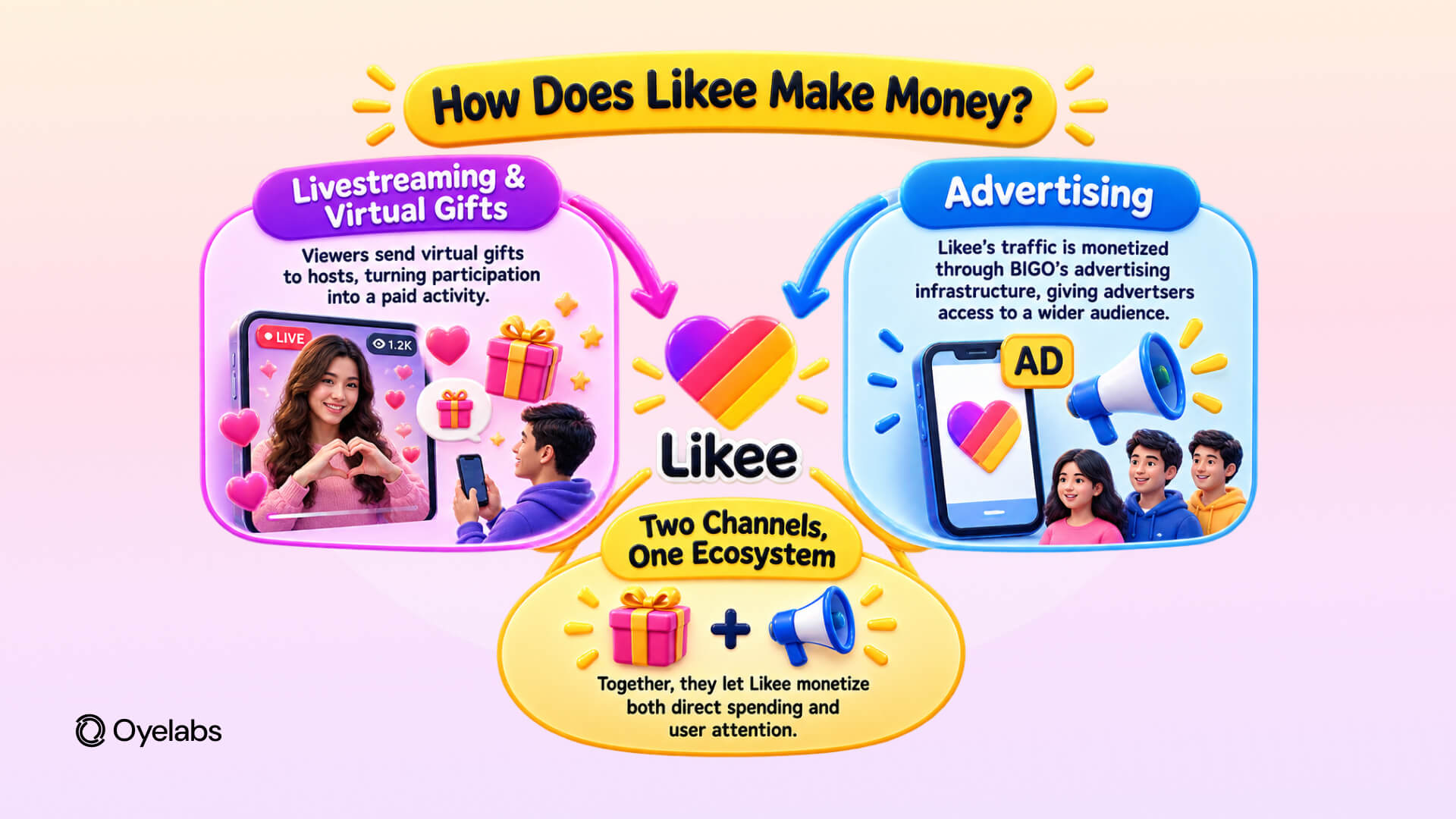 How Does Likee Make Money
