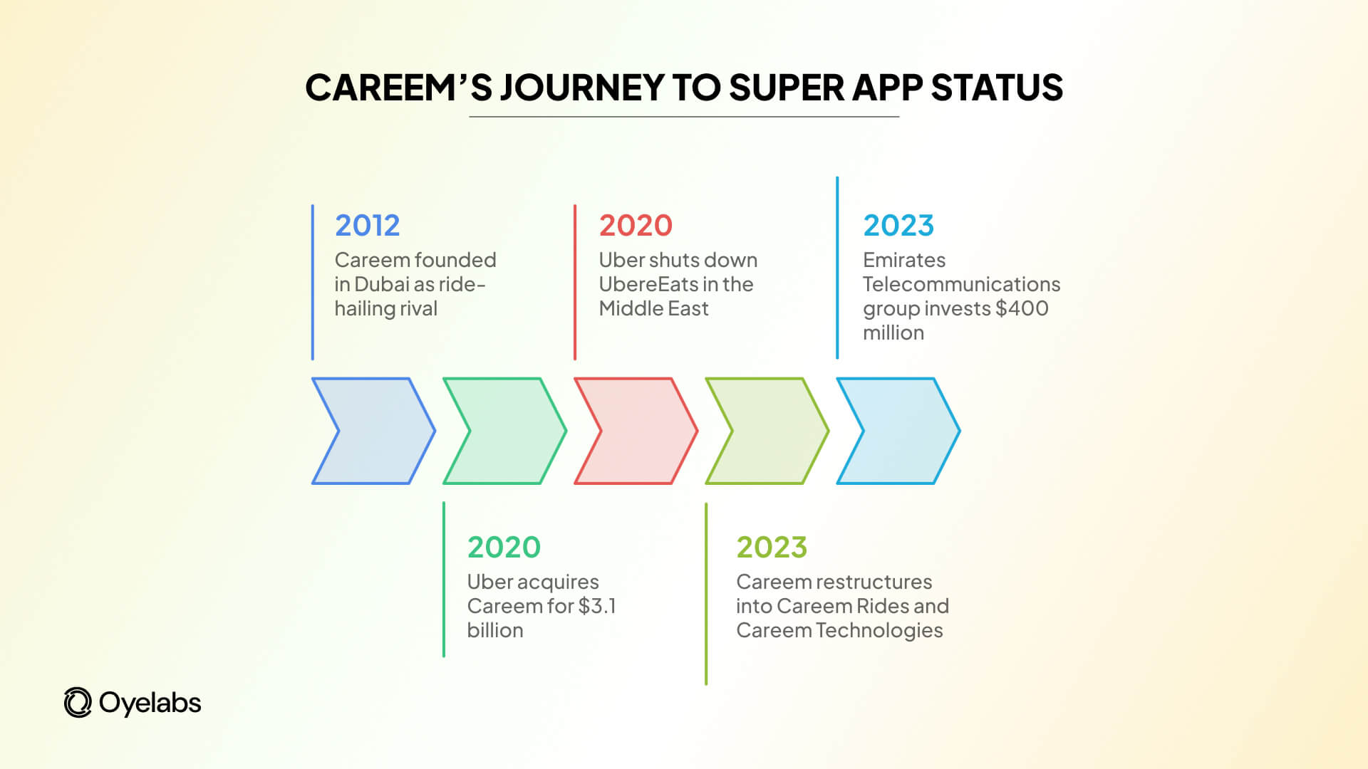 careem's journey to super app status