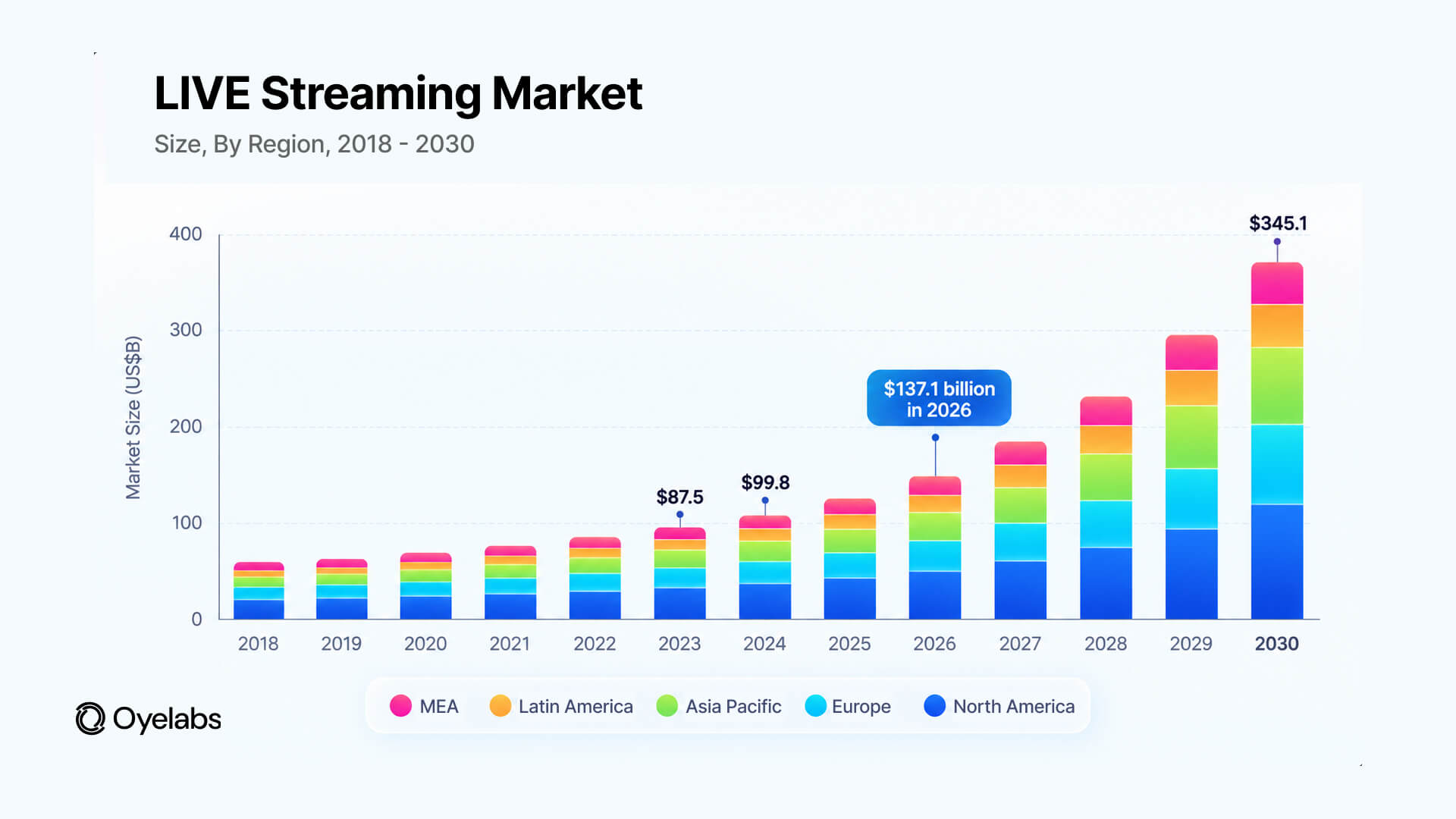 global live streaming marketsize