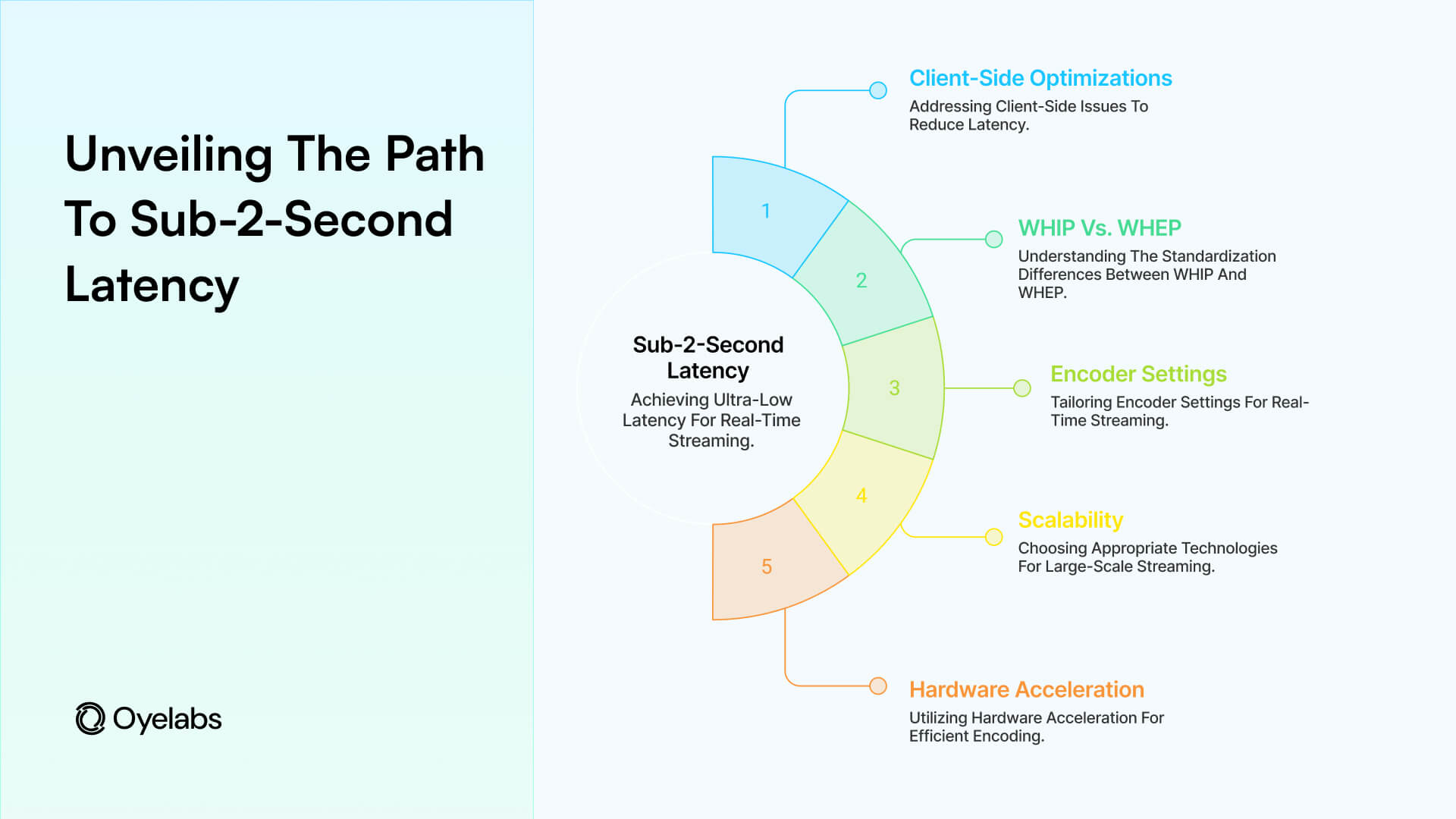 path to sub 2 second latency