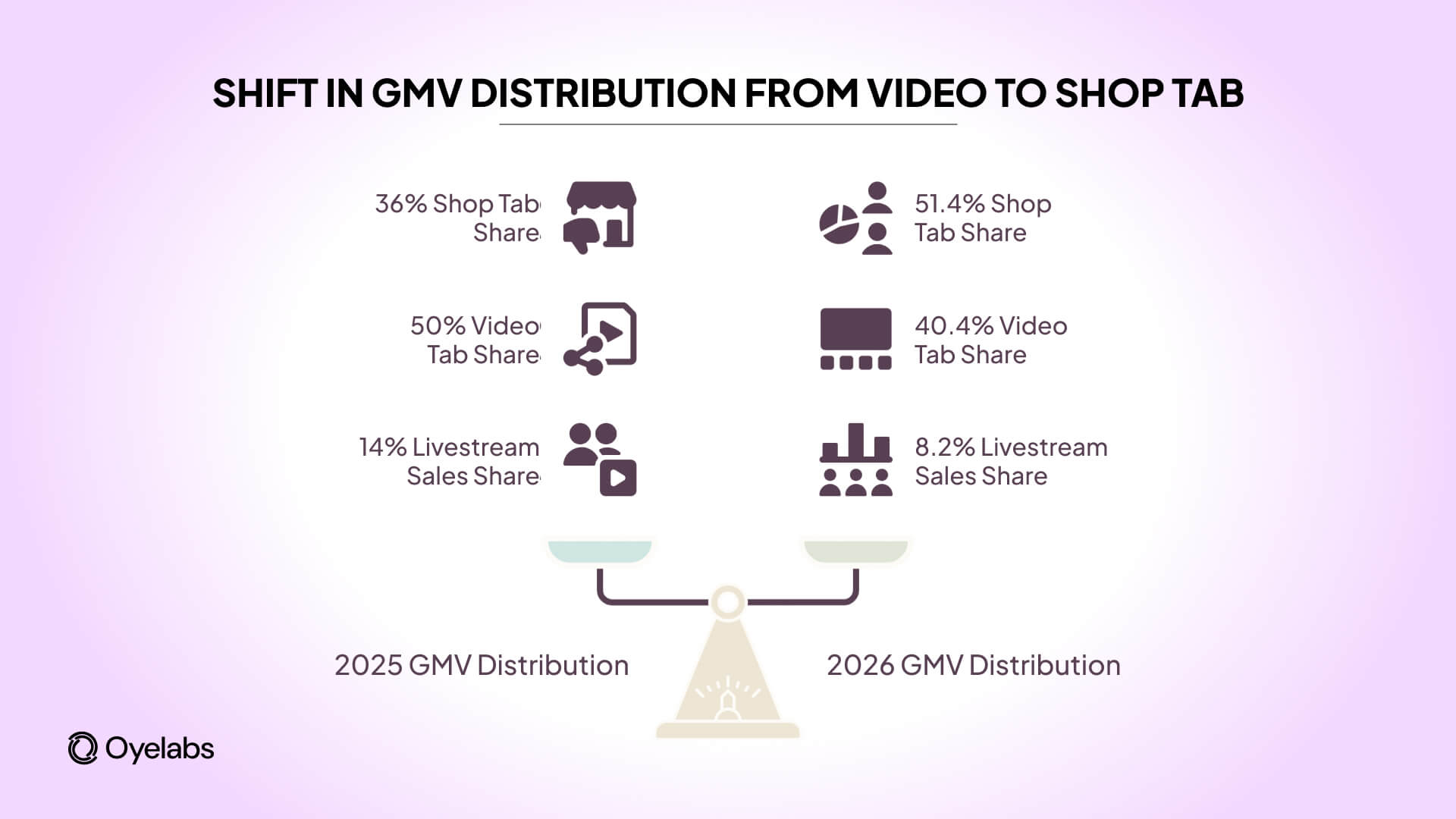 shift in GMV distribution from video to shop tab