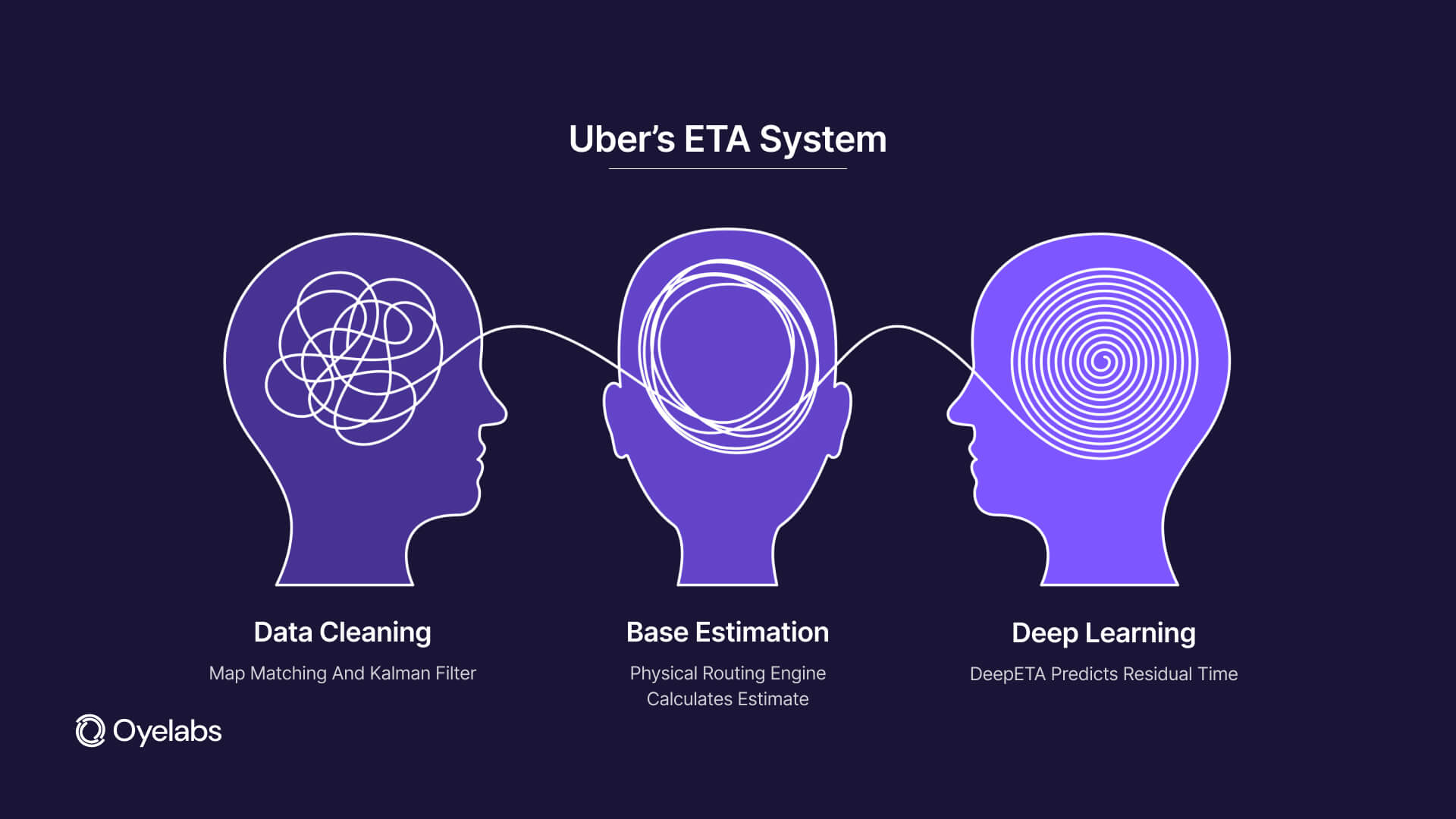 uber eta system