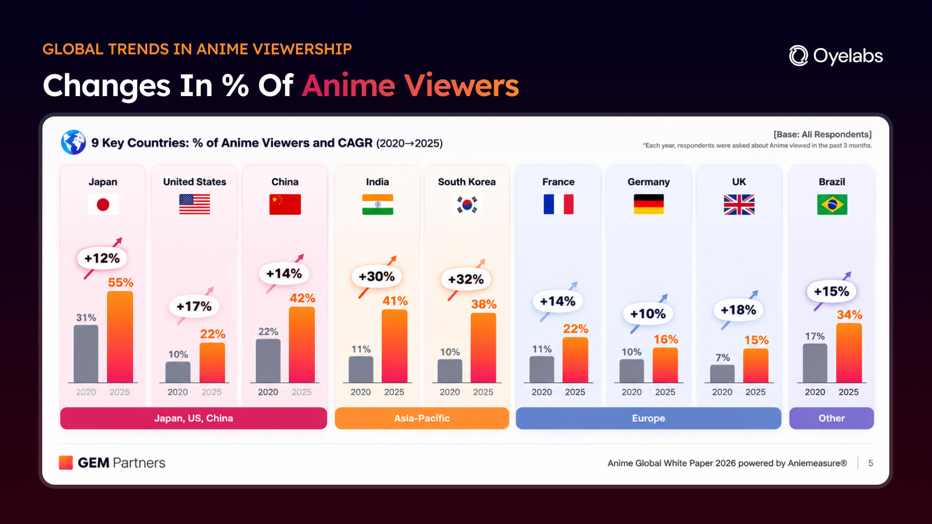 Anime also attracts viewers across international markets