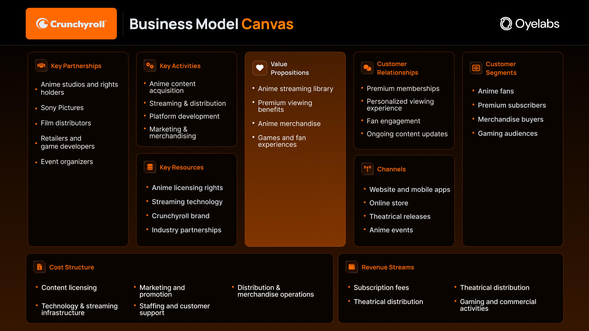 Crunchyroll Business Model Canvas